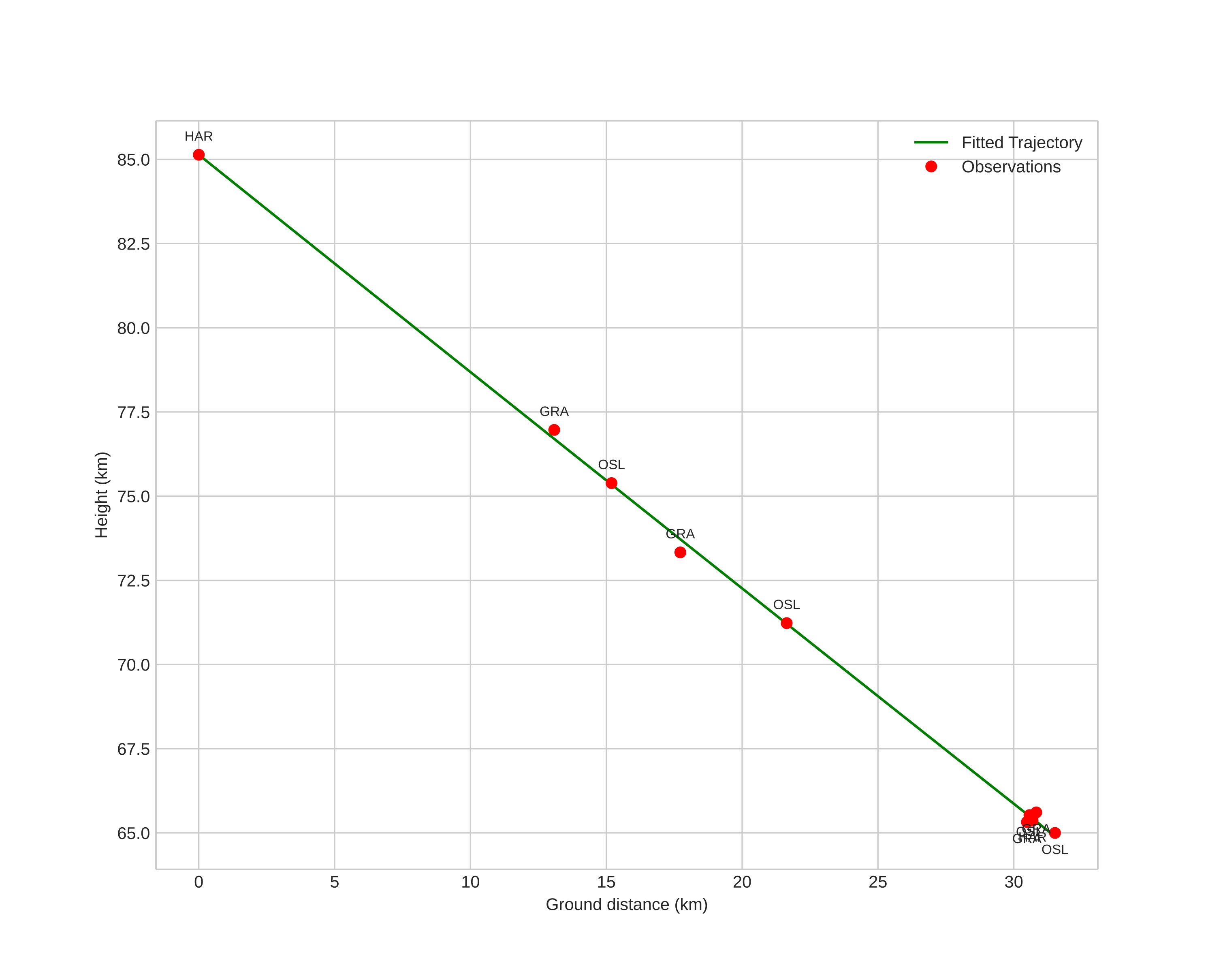 height profile