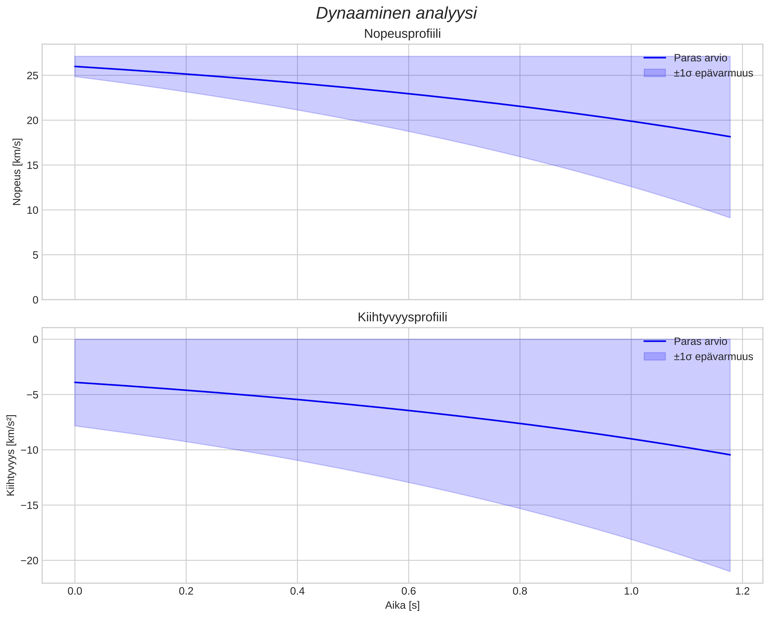 speed and acceleration