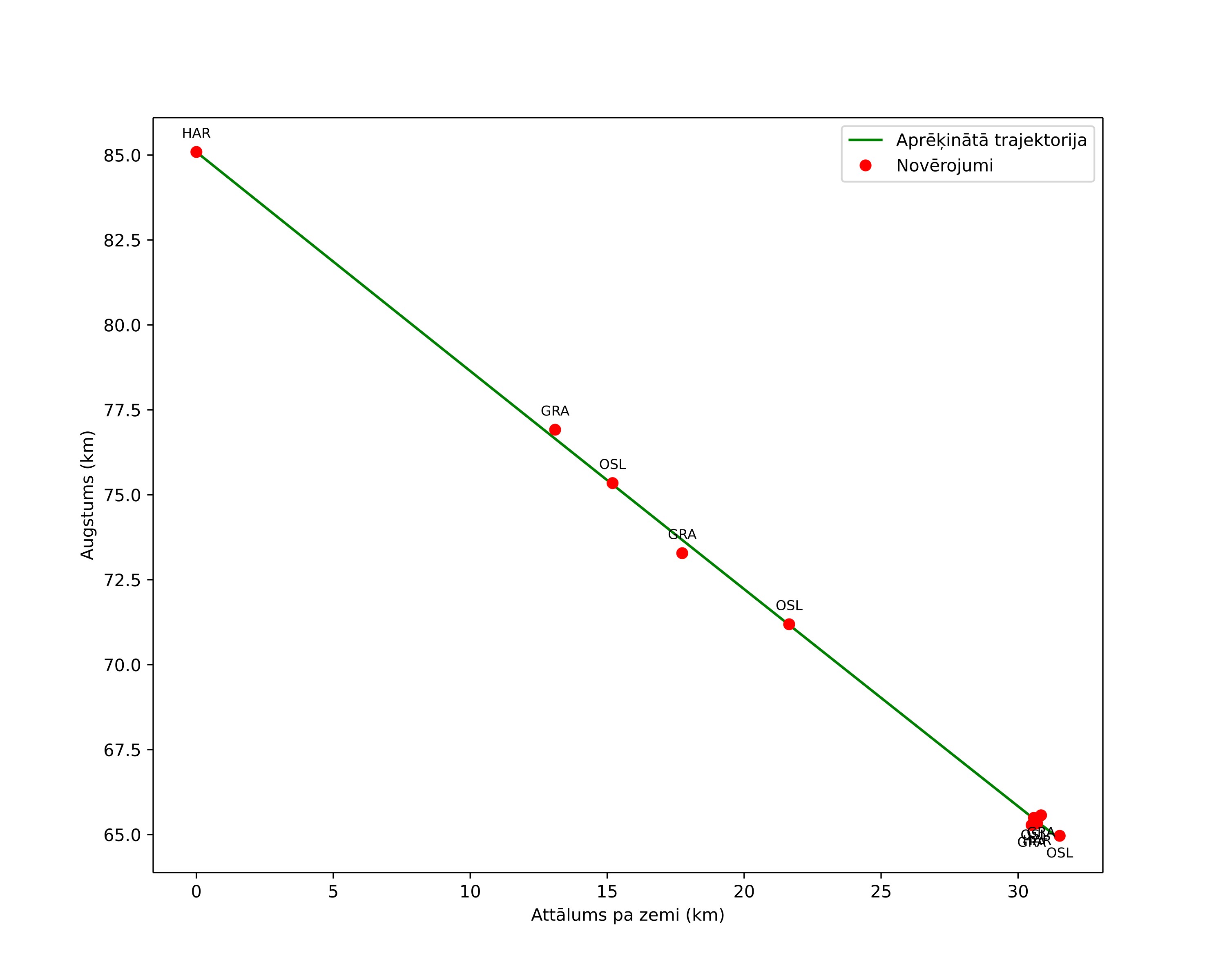 height profile