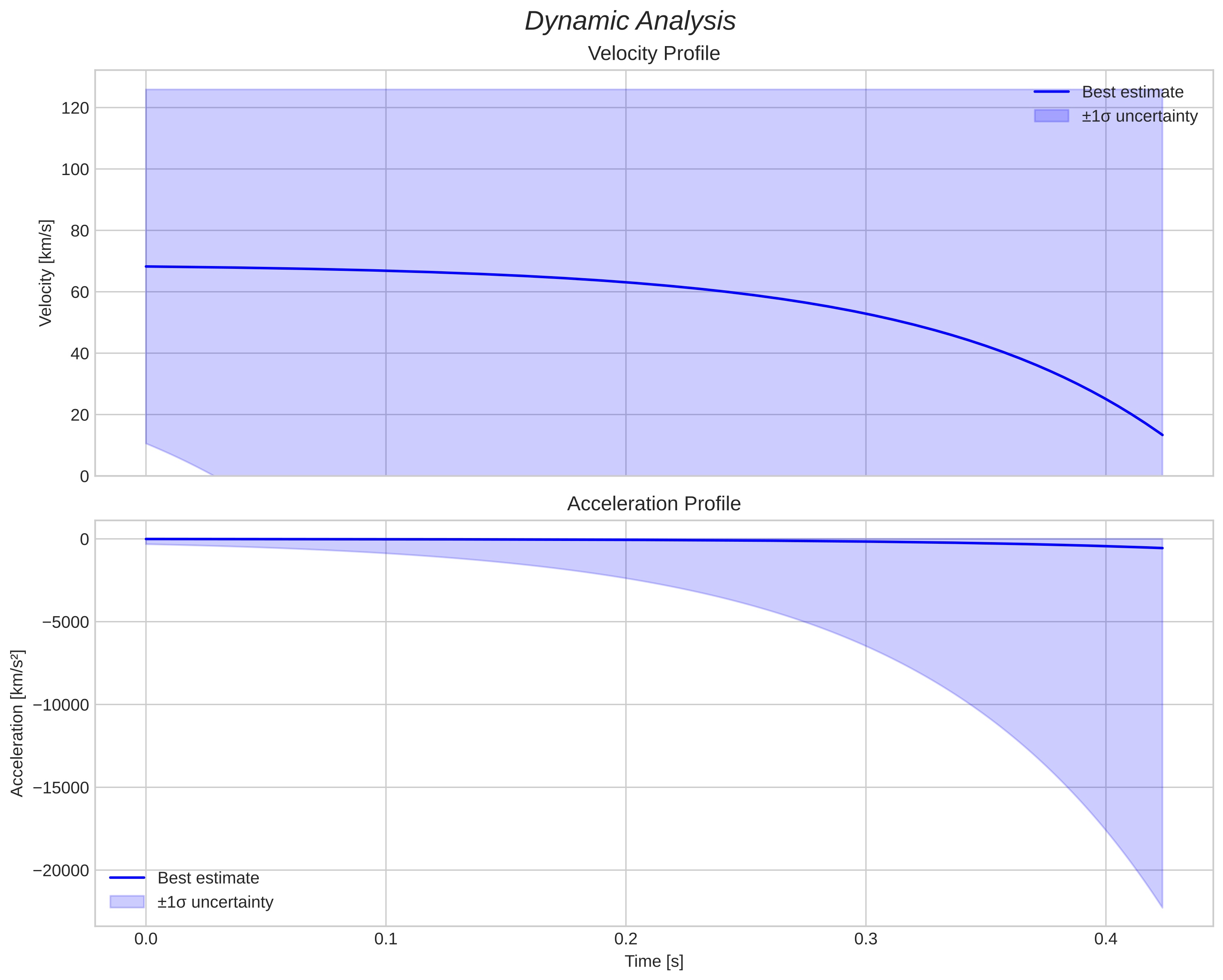 speed and acceleration