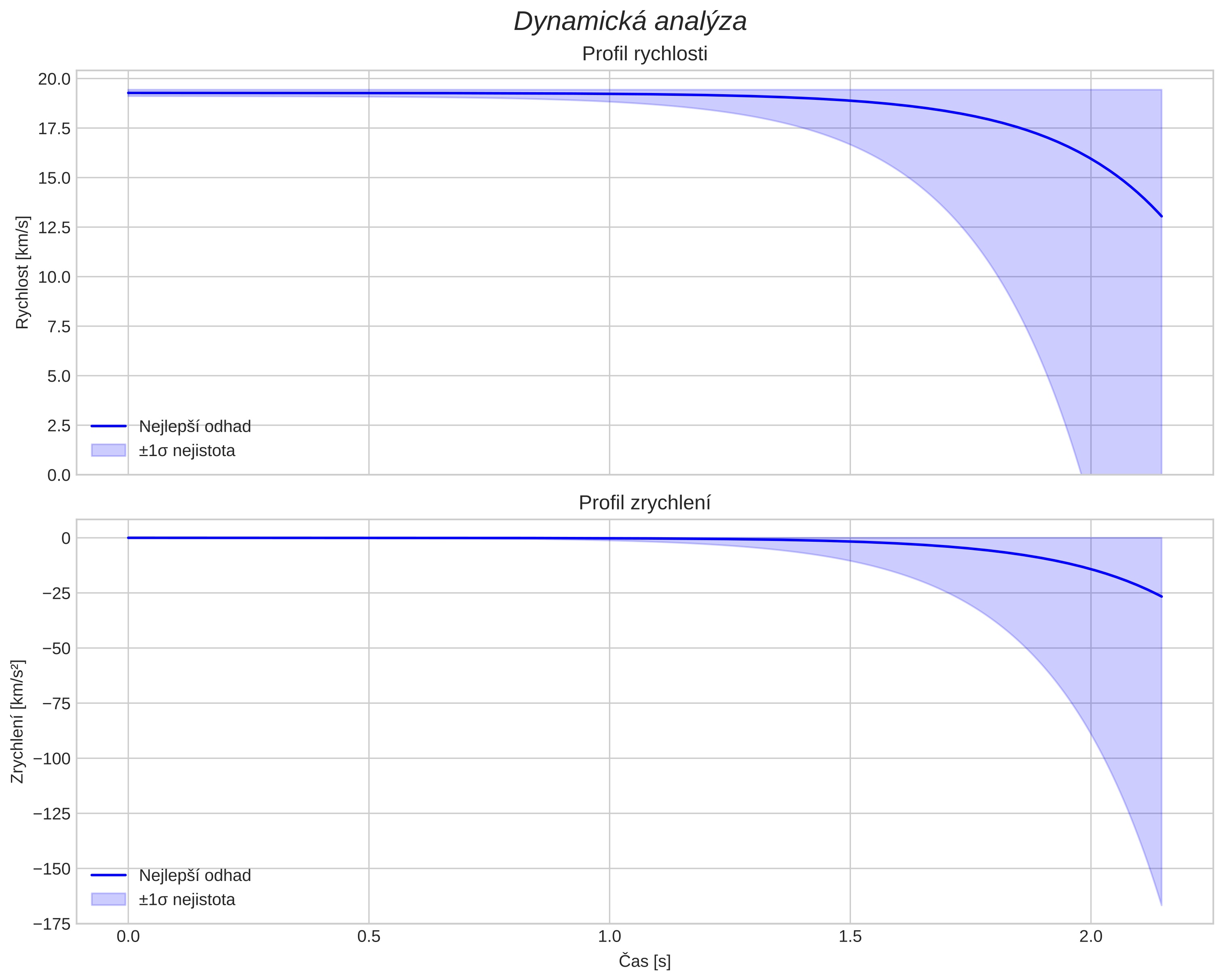 speed and acceleration