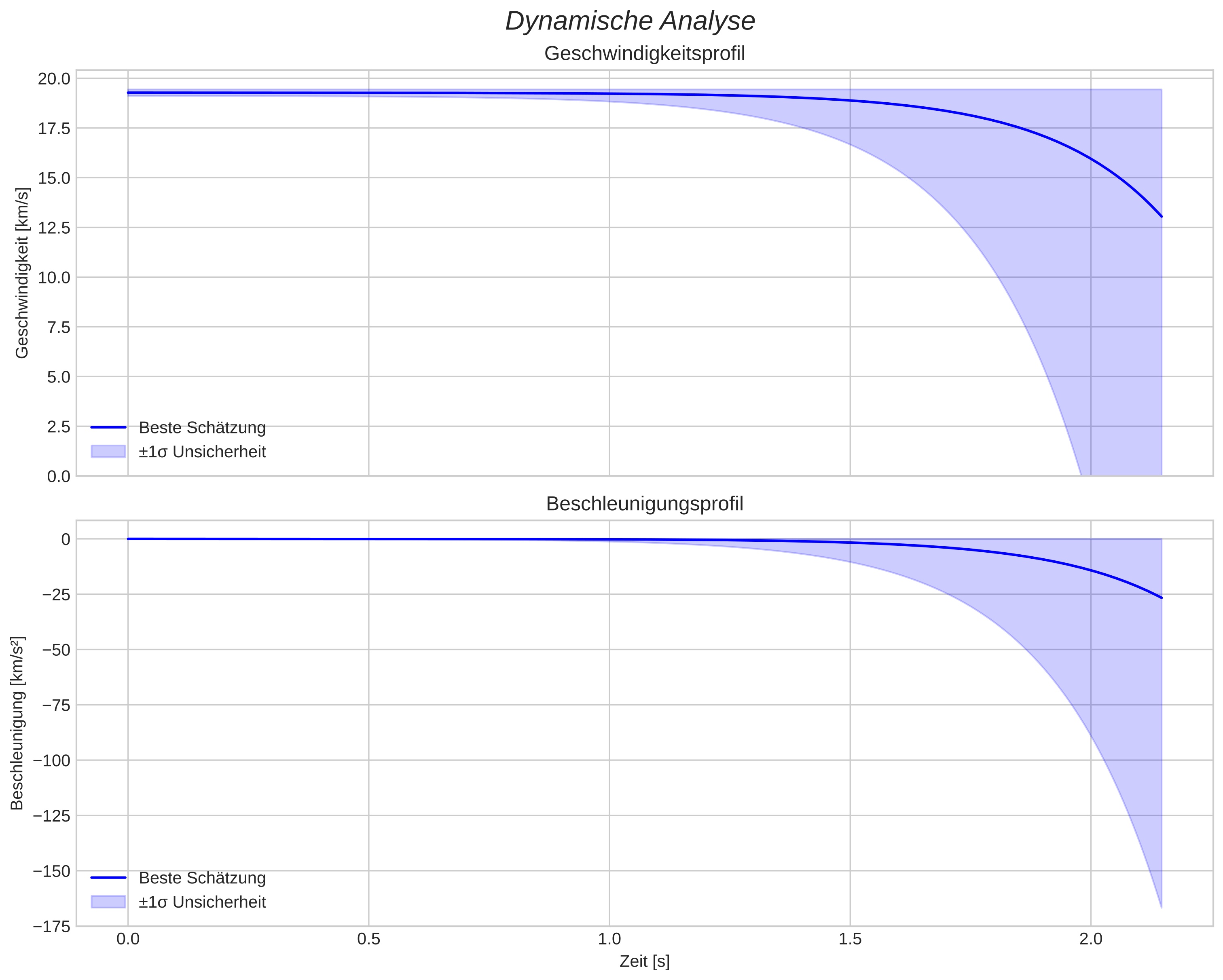 speed and acceleration