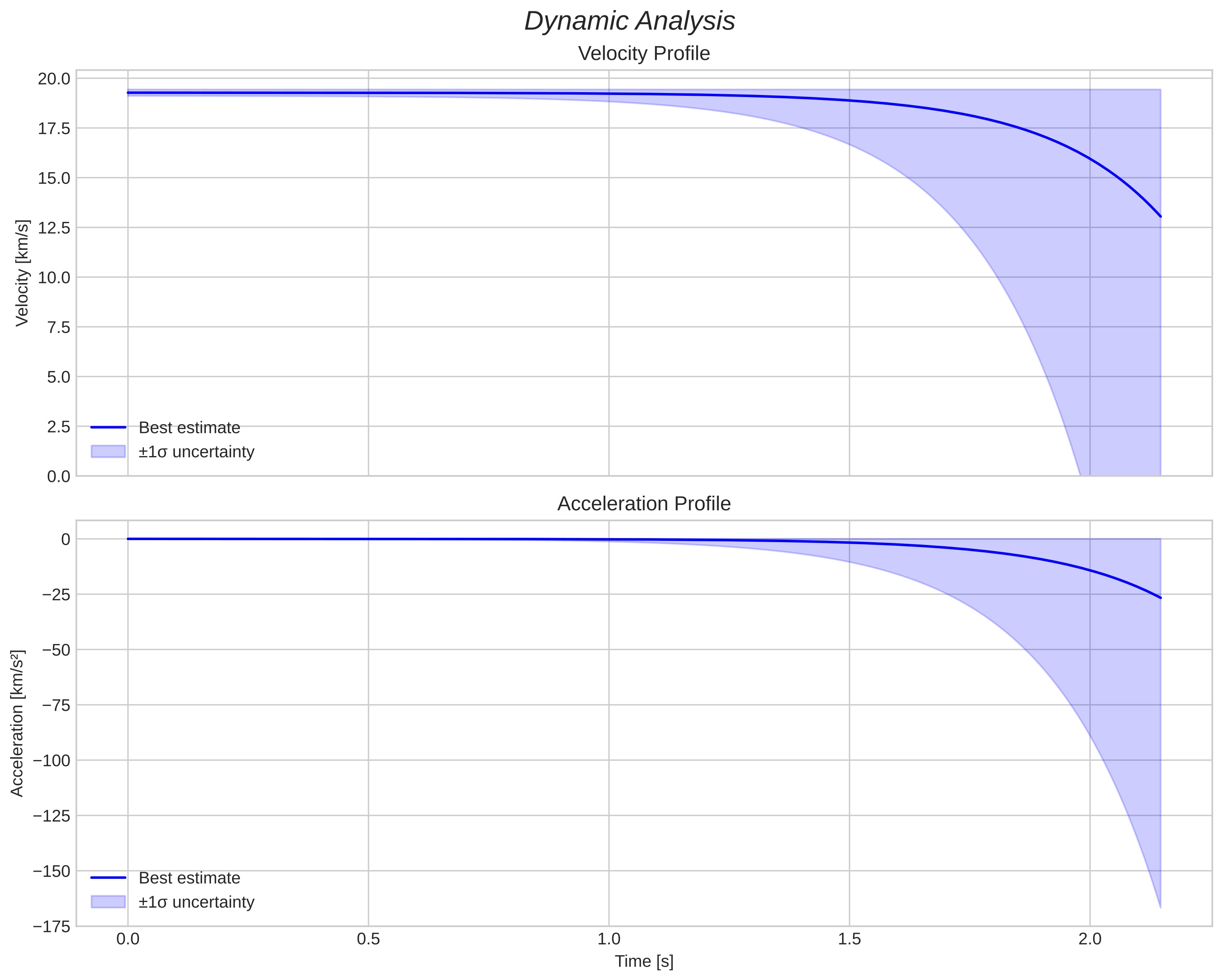 speed and acceleration