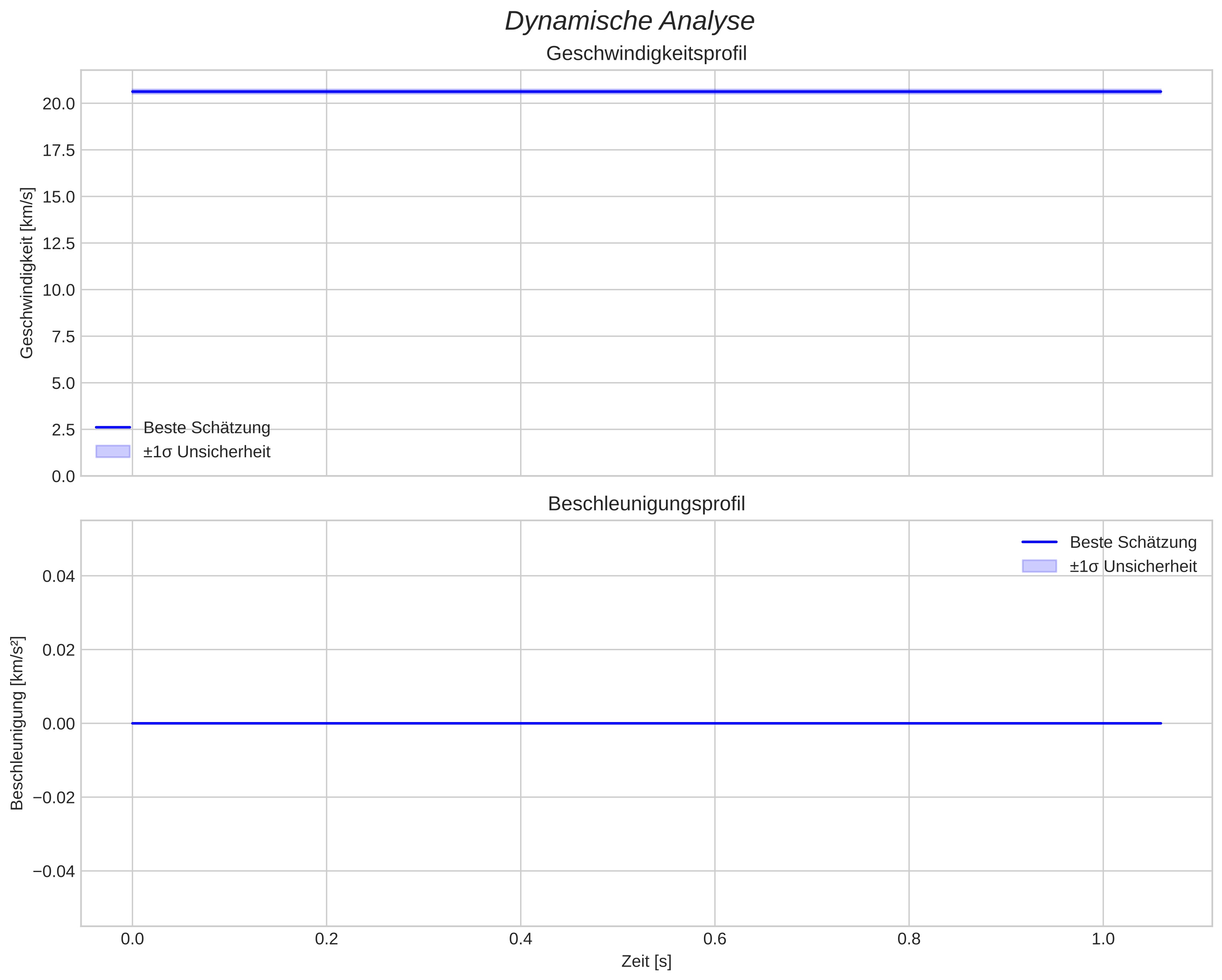 speed and acceleration