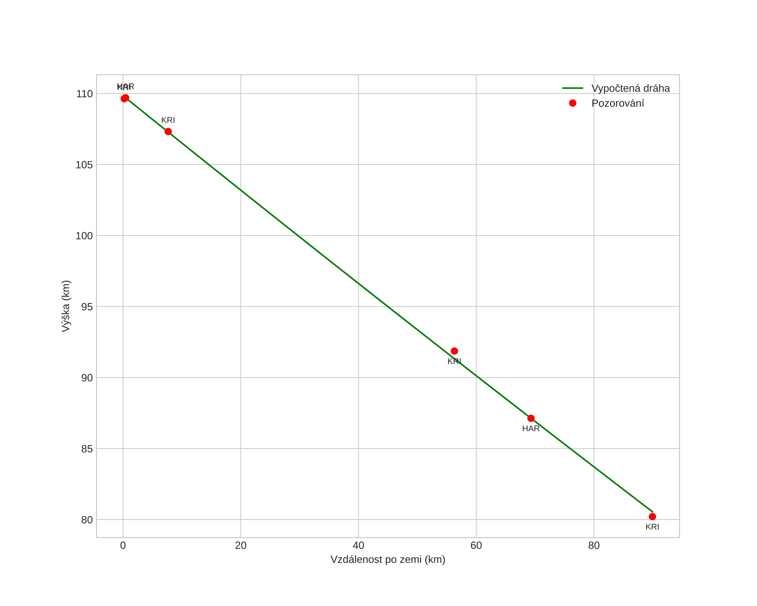 height profile