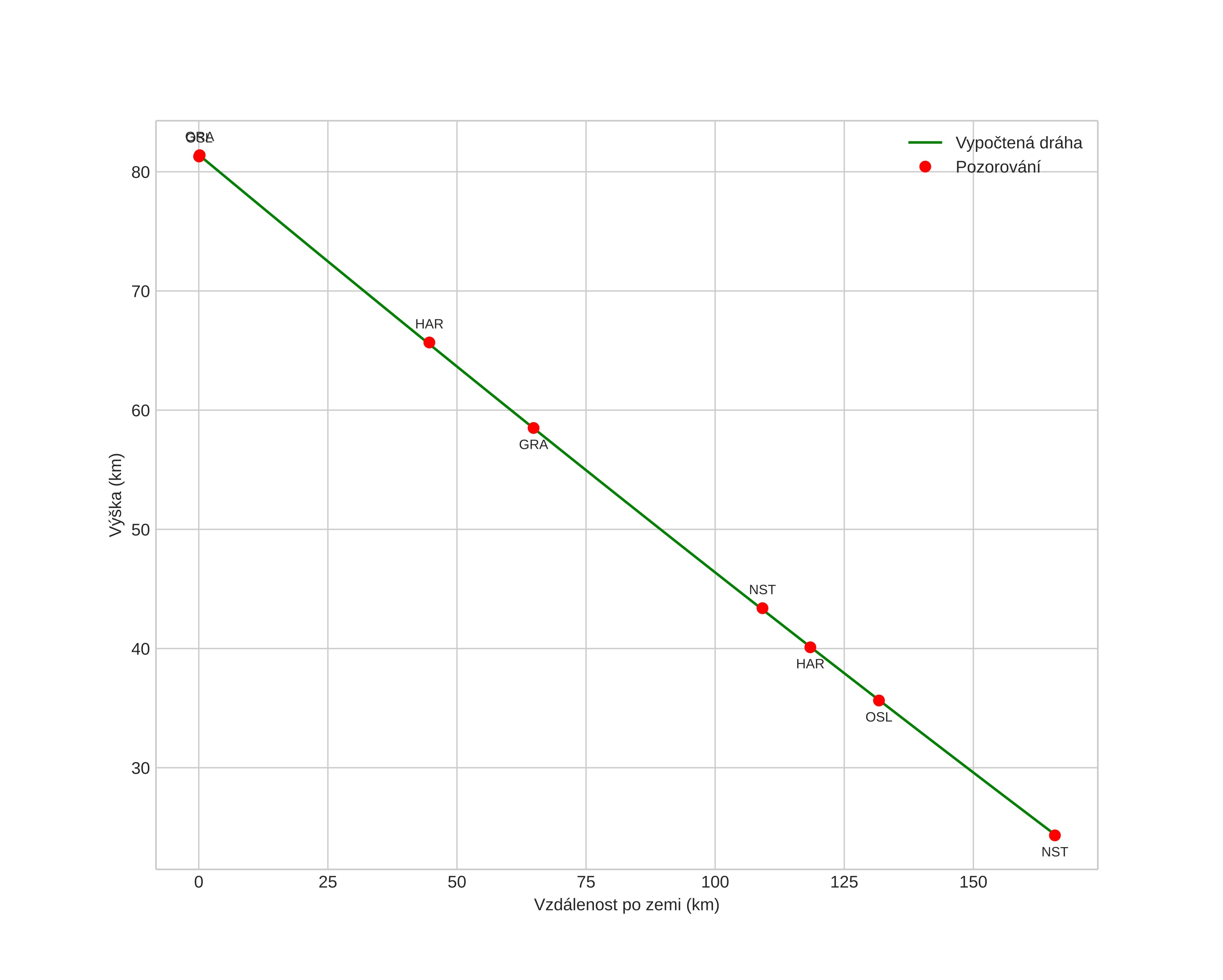 height profile