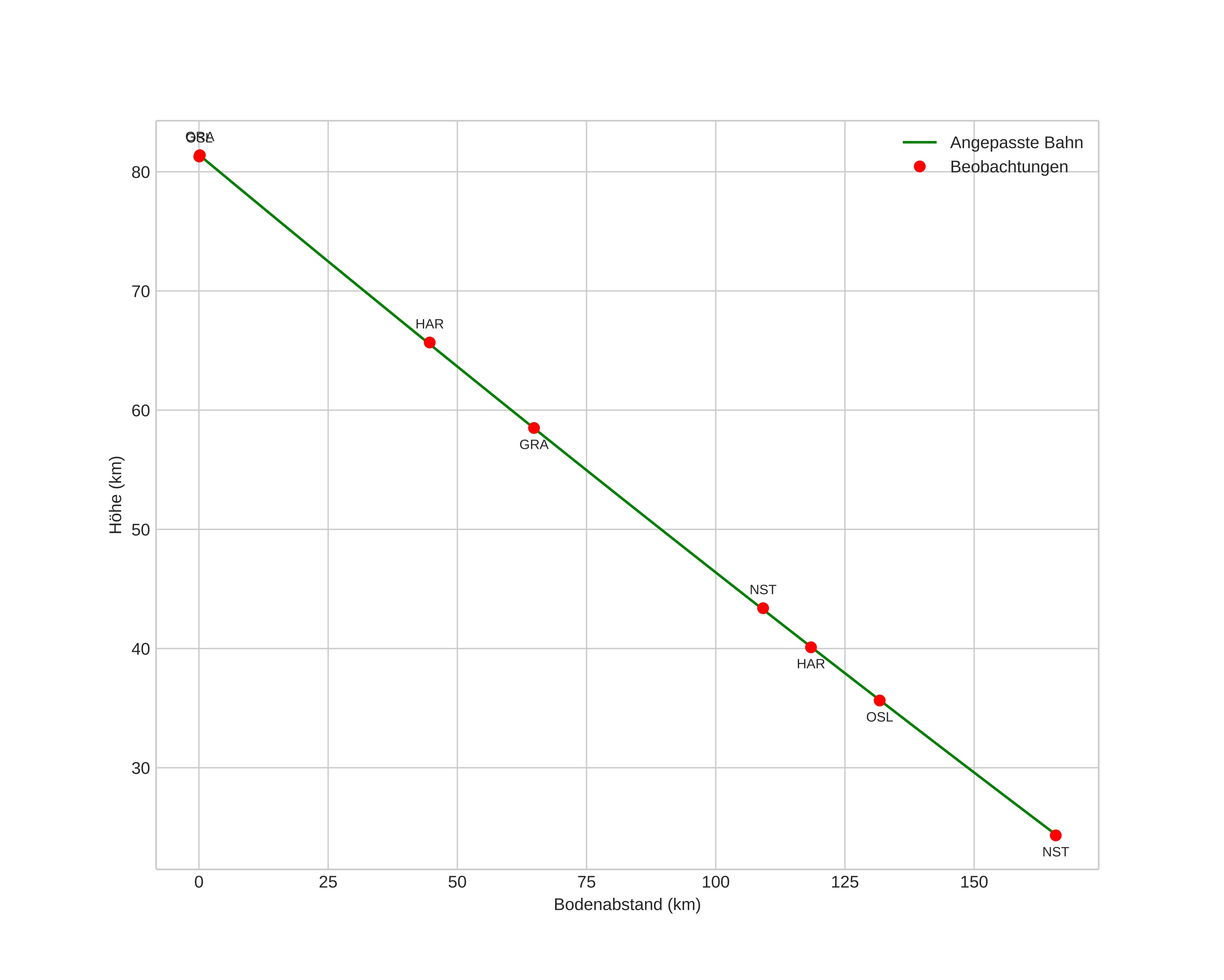 height profile
