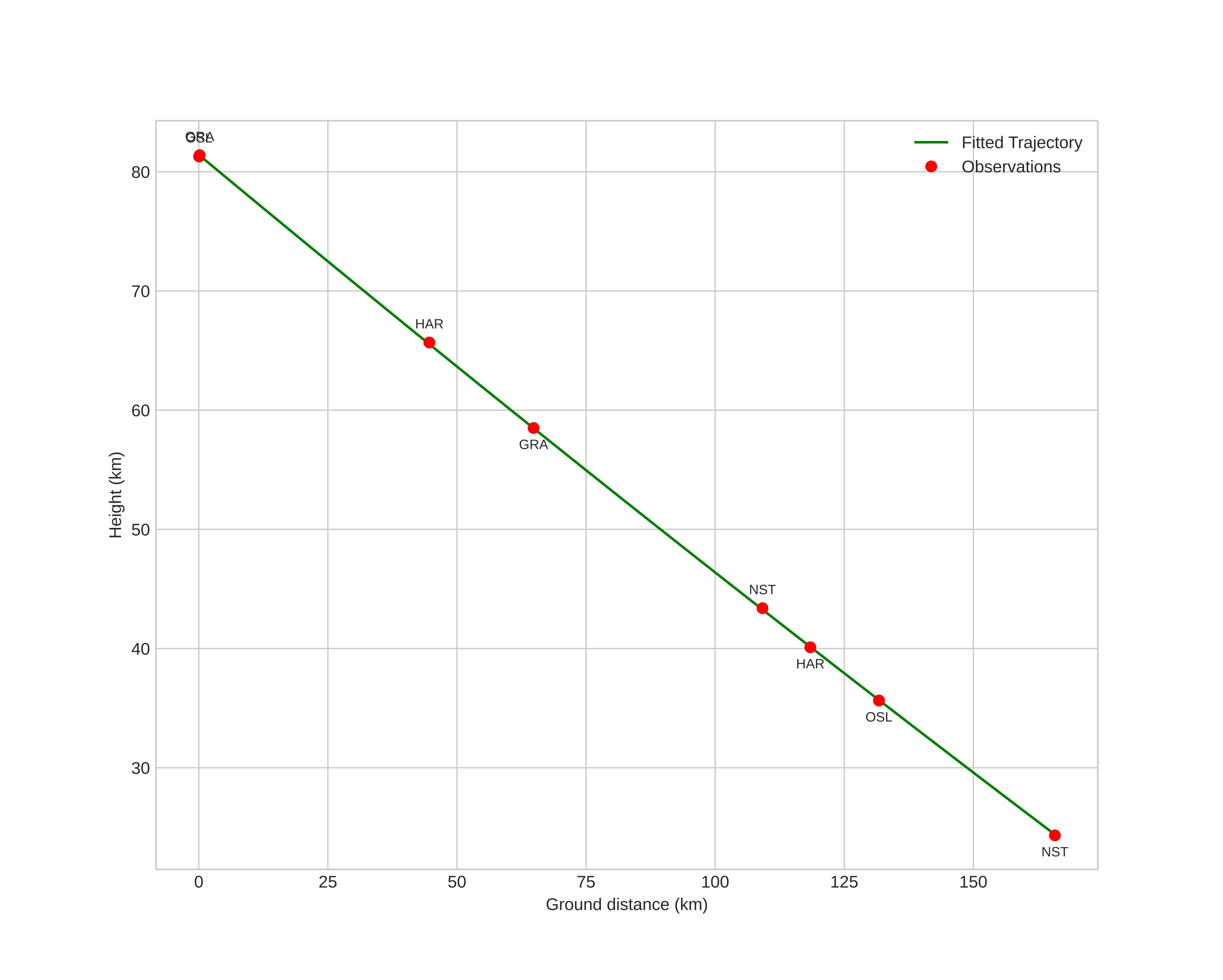 height profile