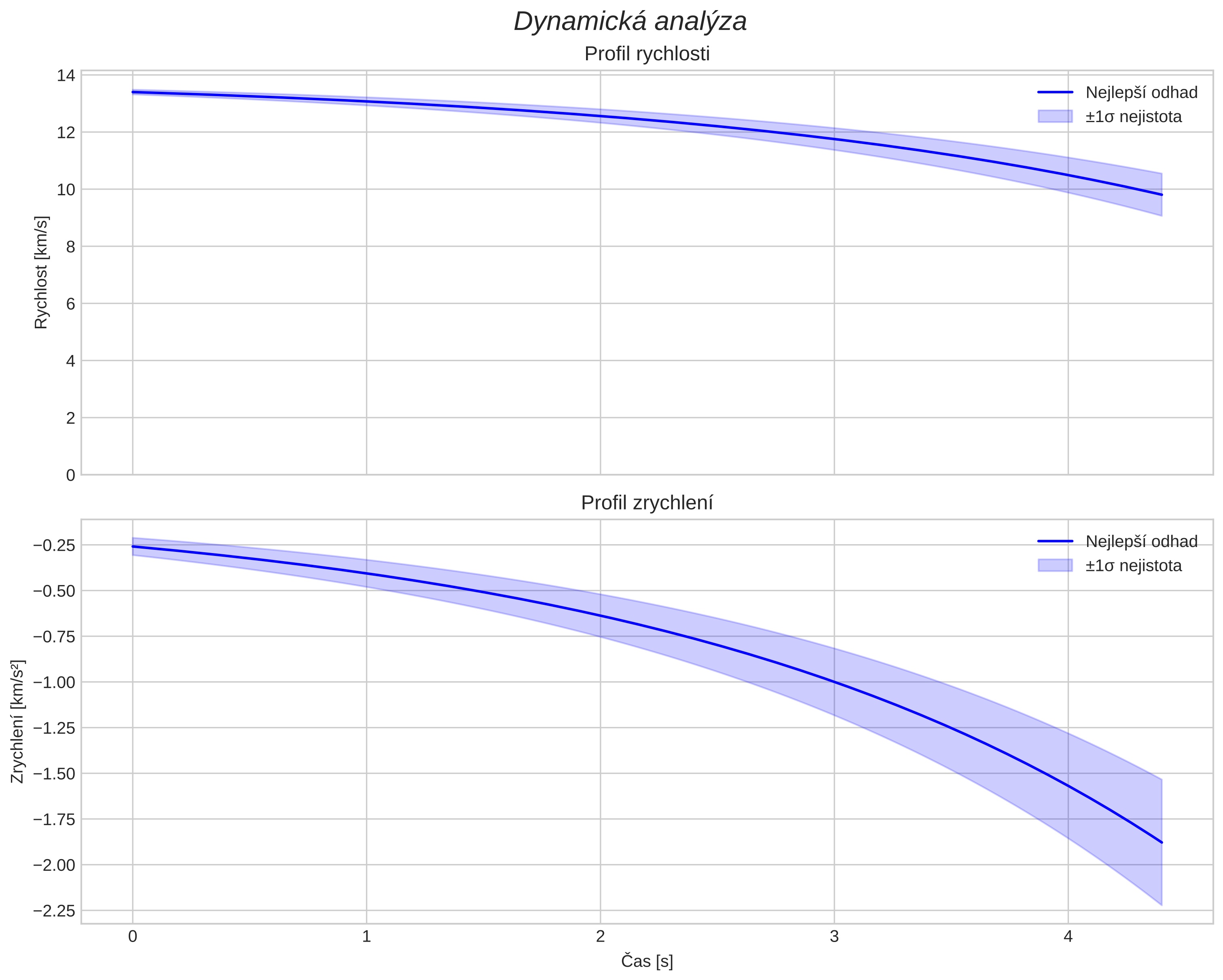 speed and acceleration