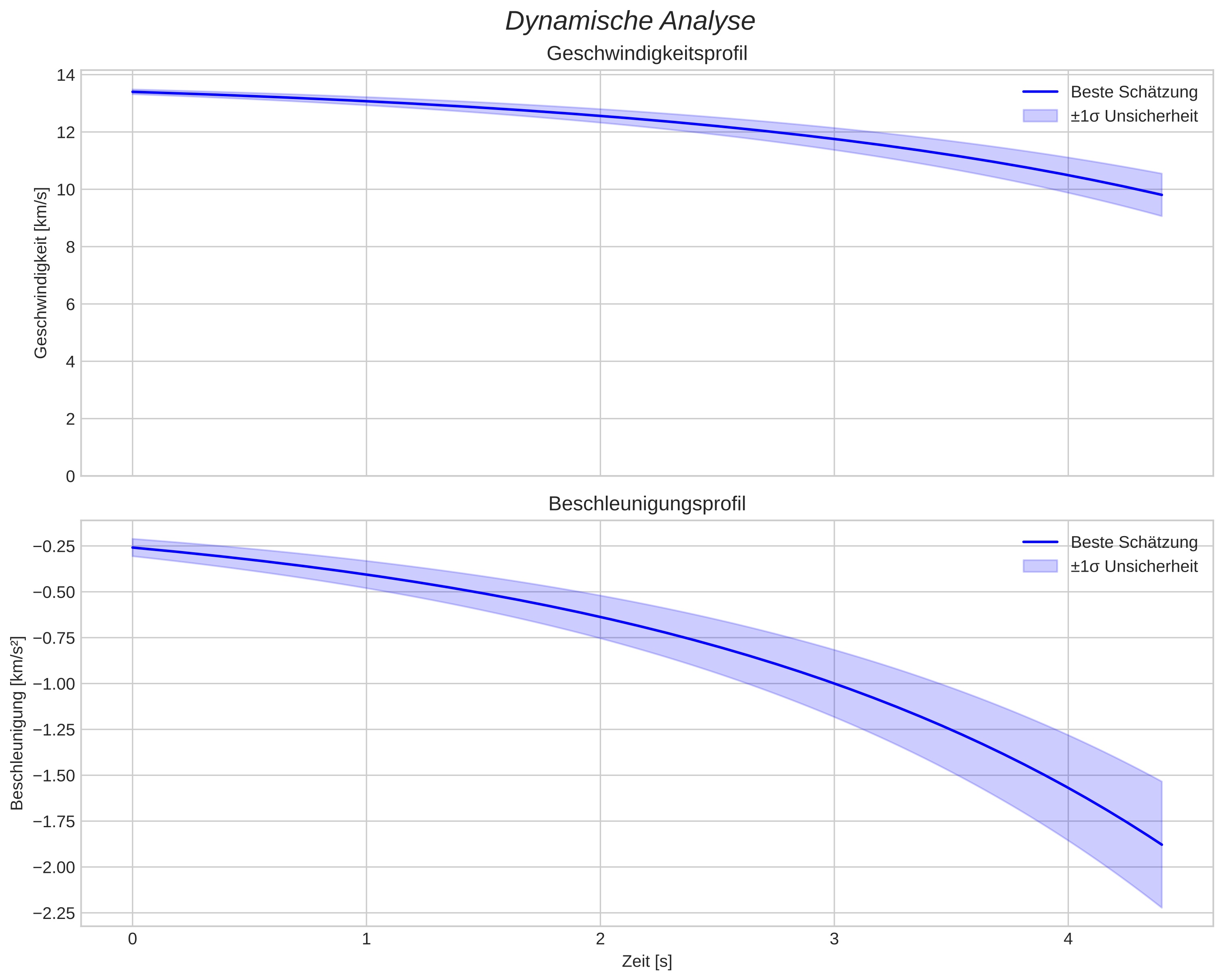 speed and acceleration