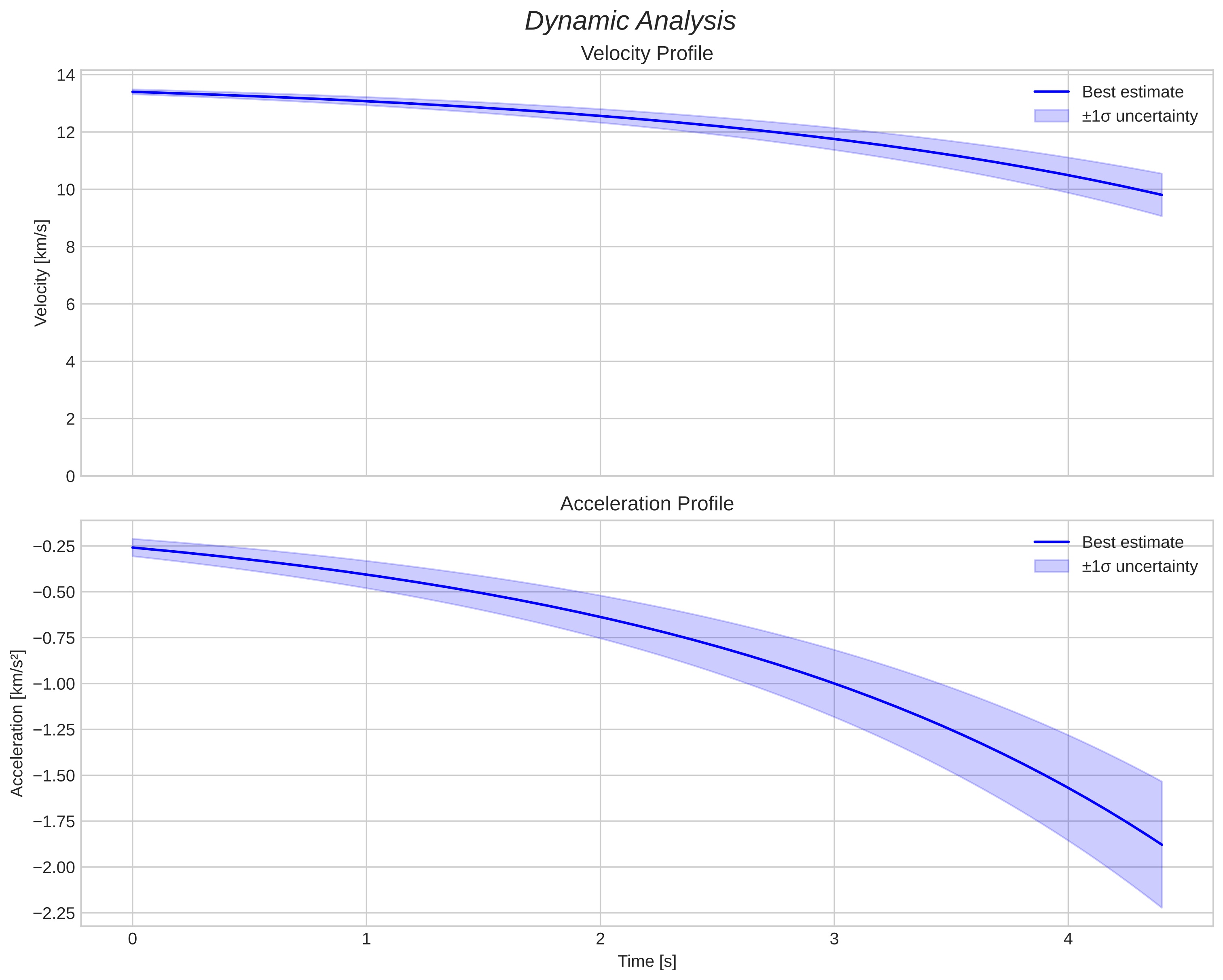 speed and acceleration