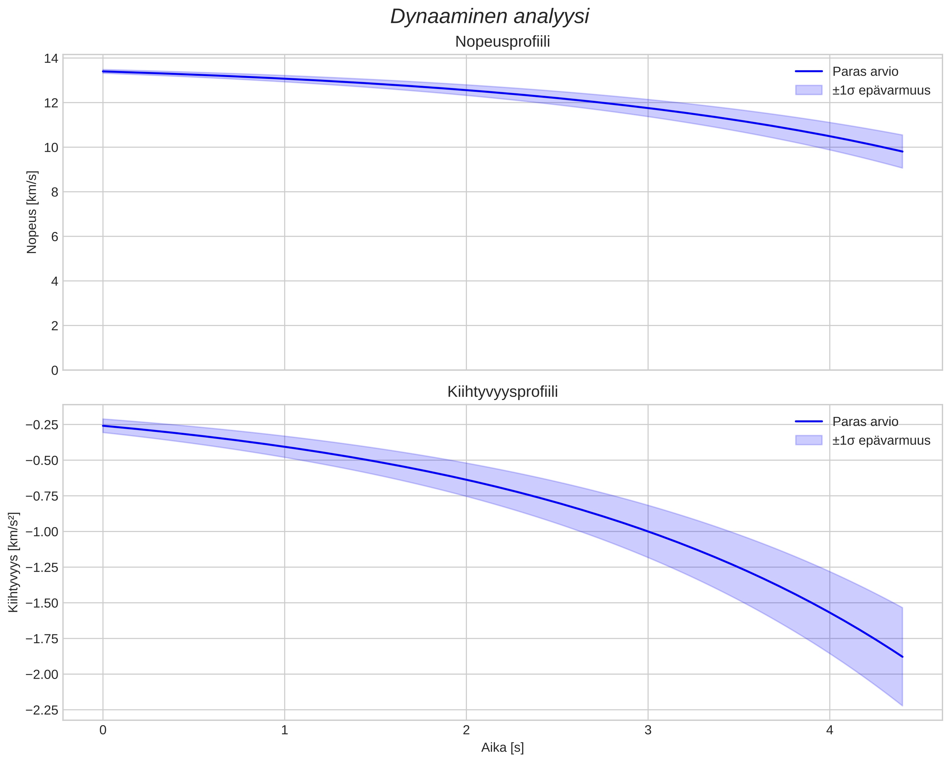 speed and acceleration