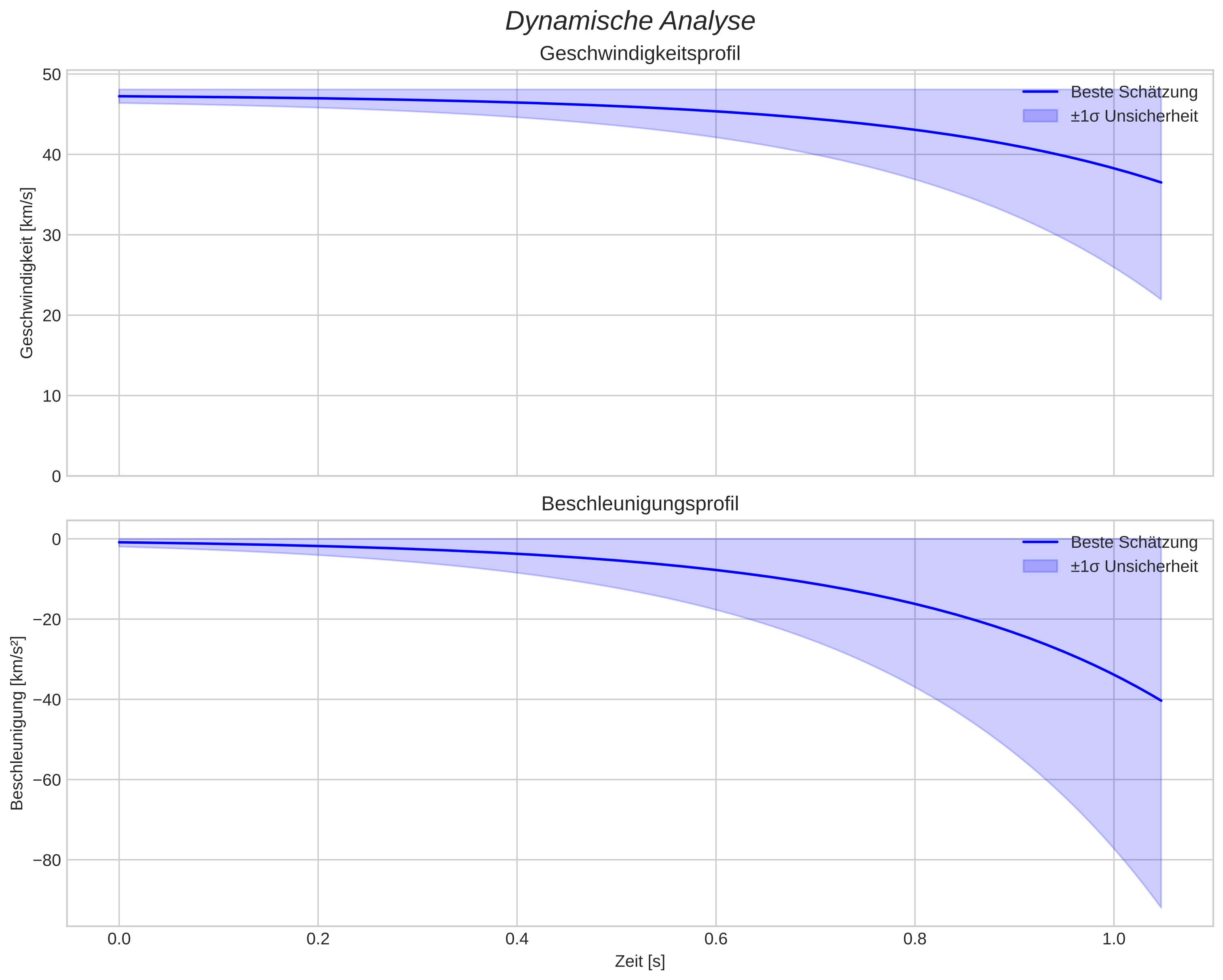 speed and acceleration