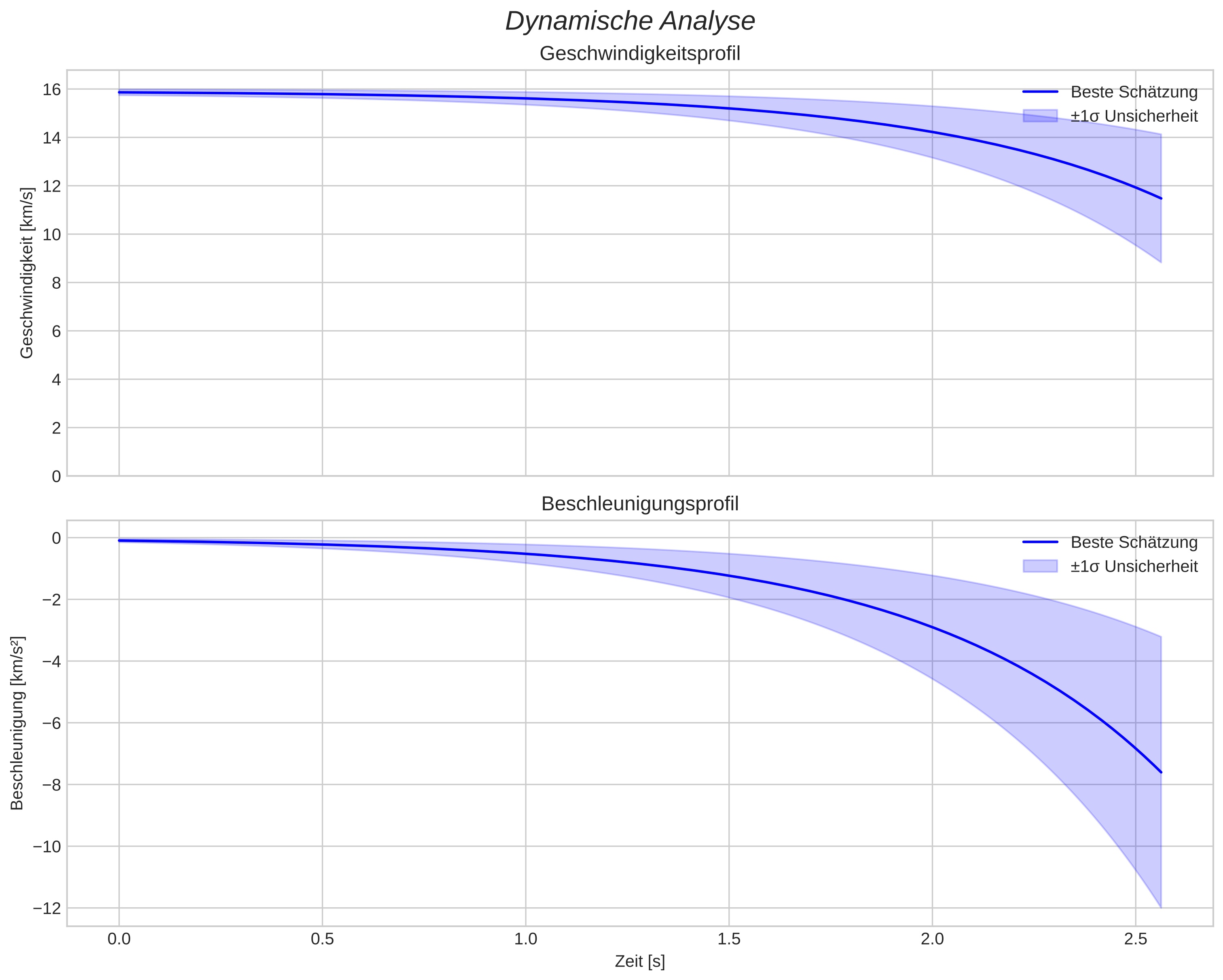 speed and acceleration