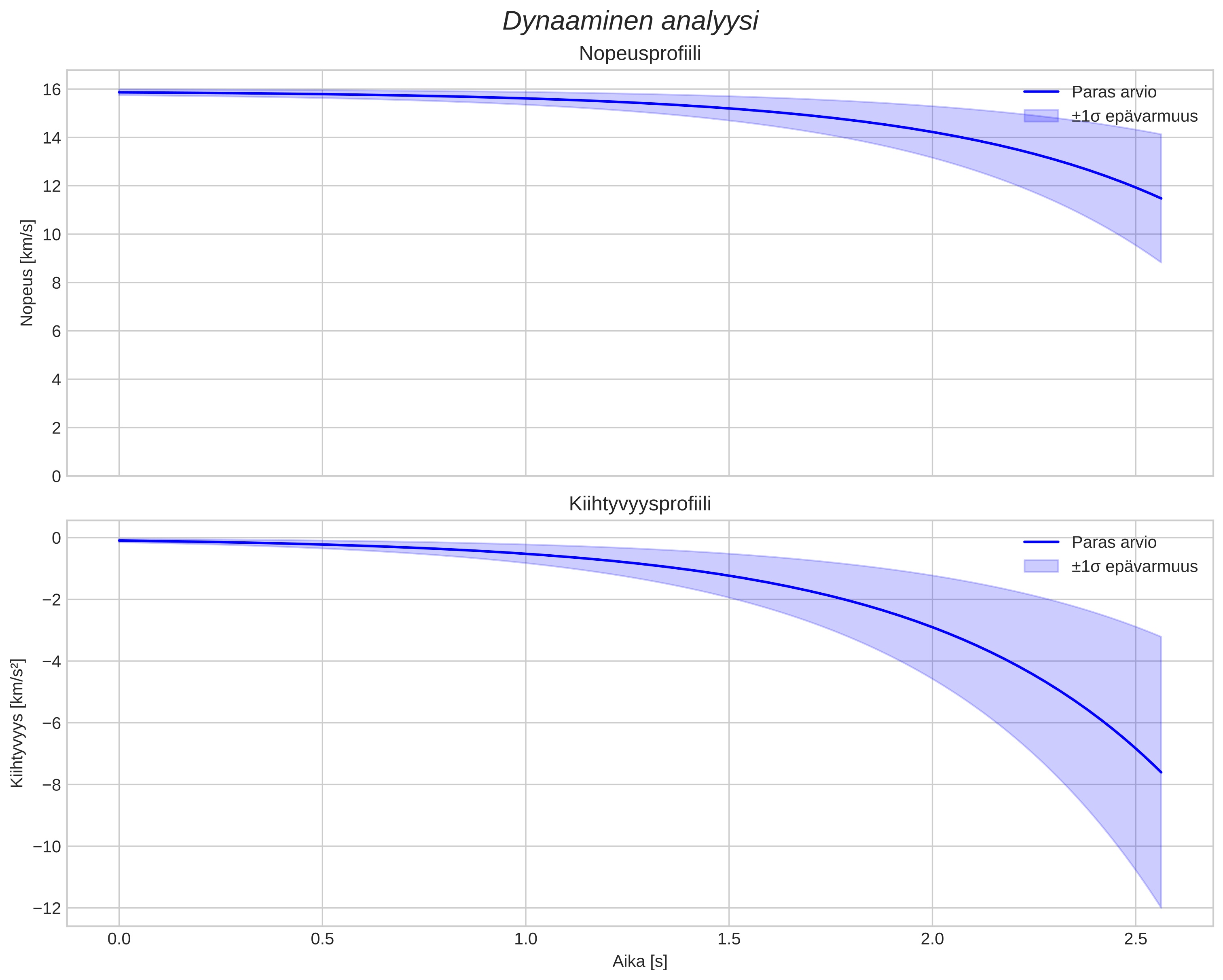 speed and acceleration