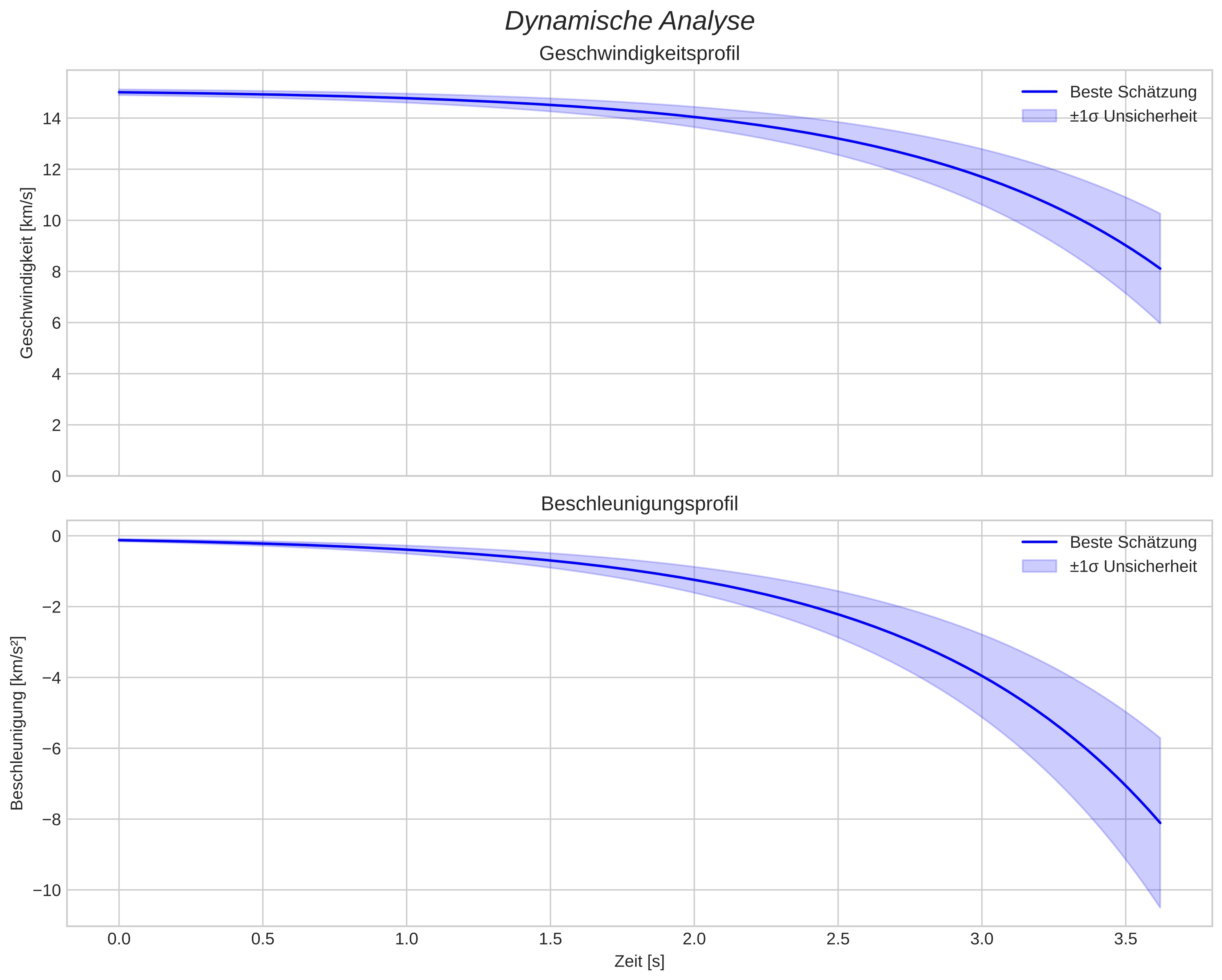 speed and acceleration