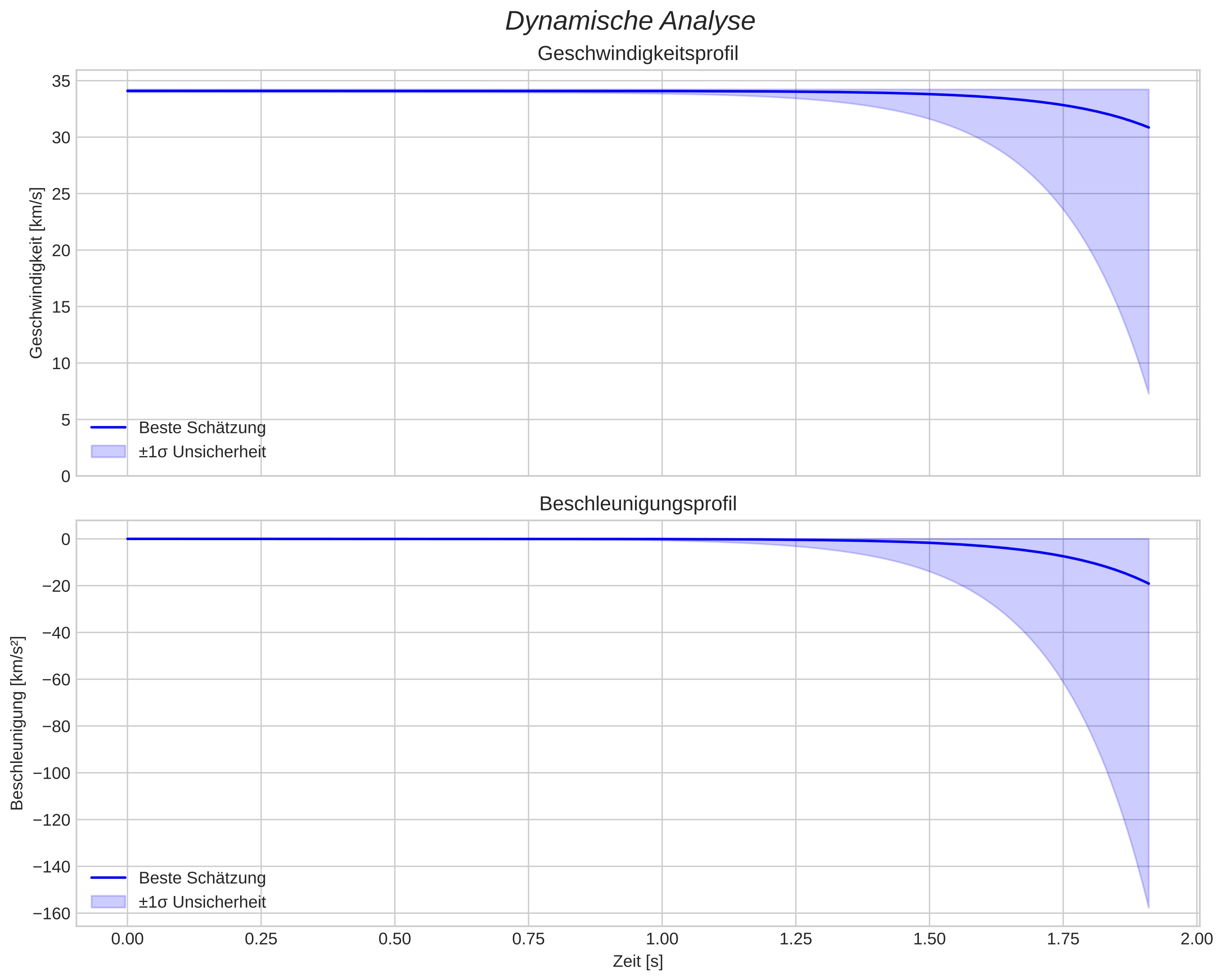 speed and acceleration