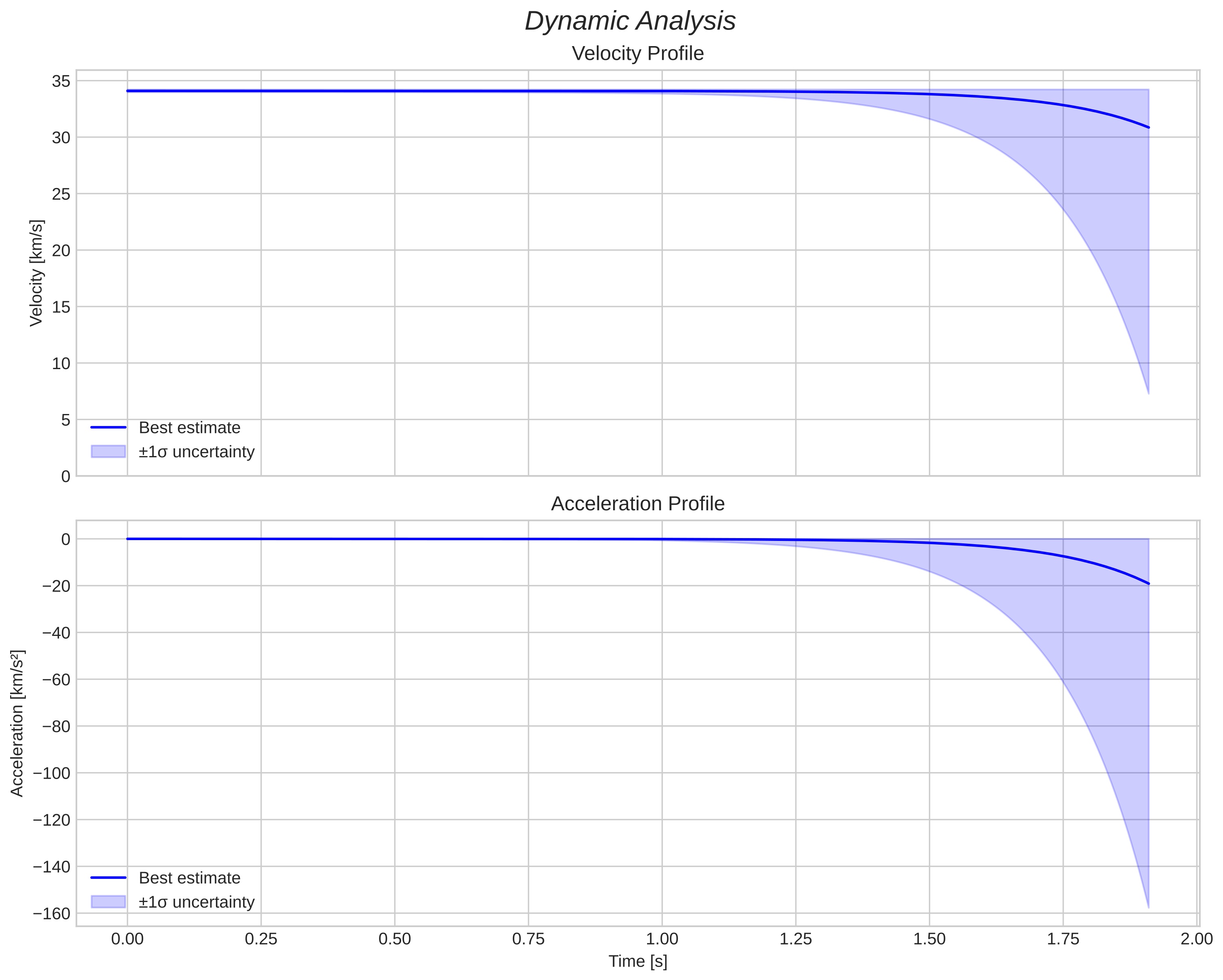 speed and acceleration