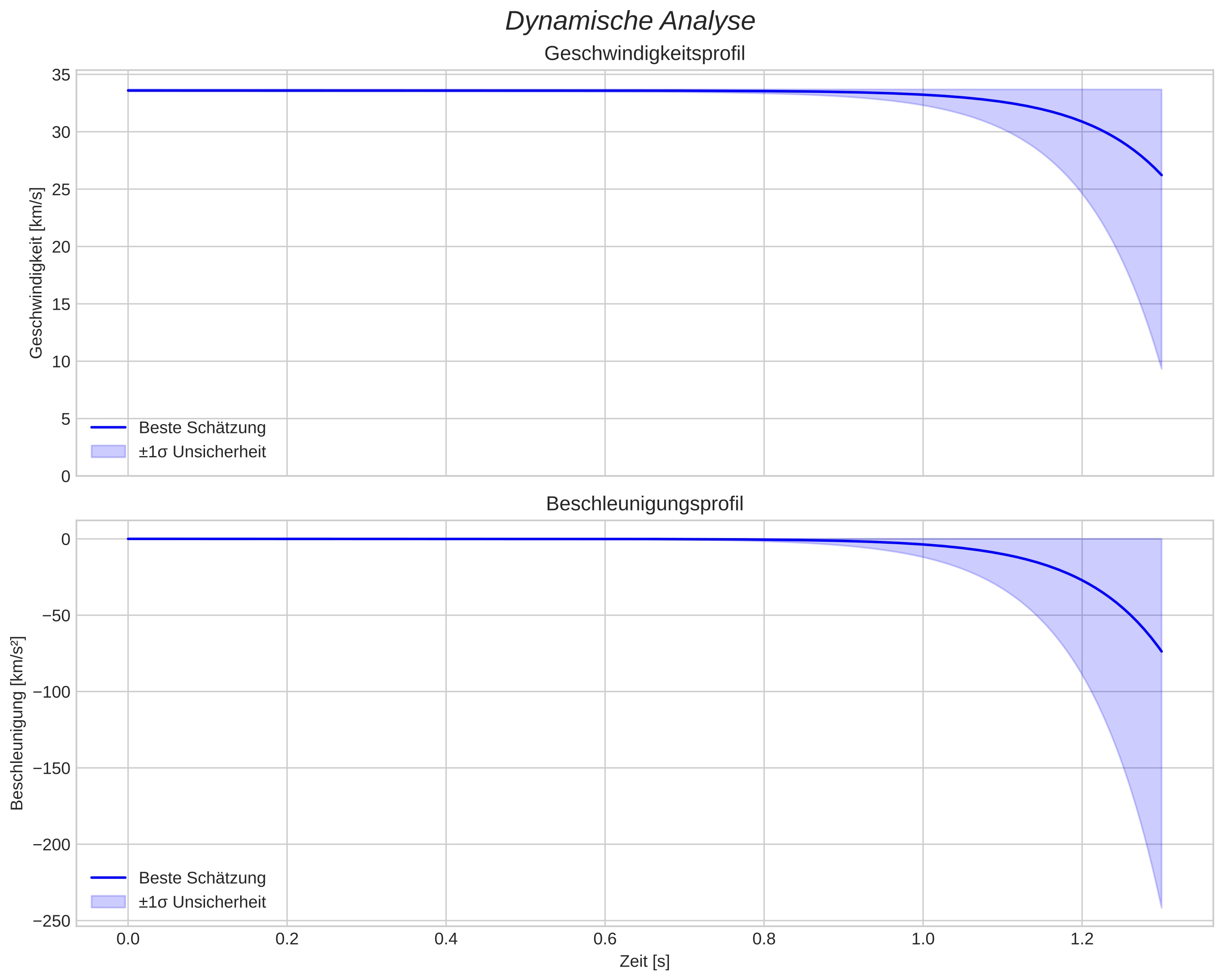 speed and acceleration
