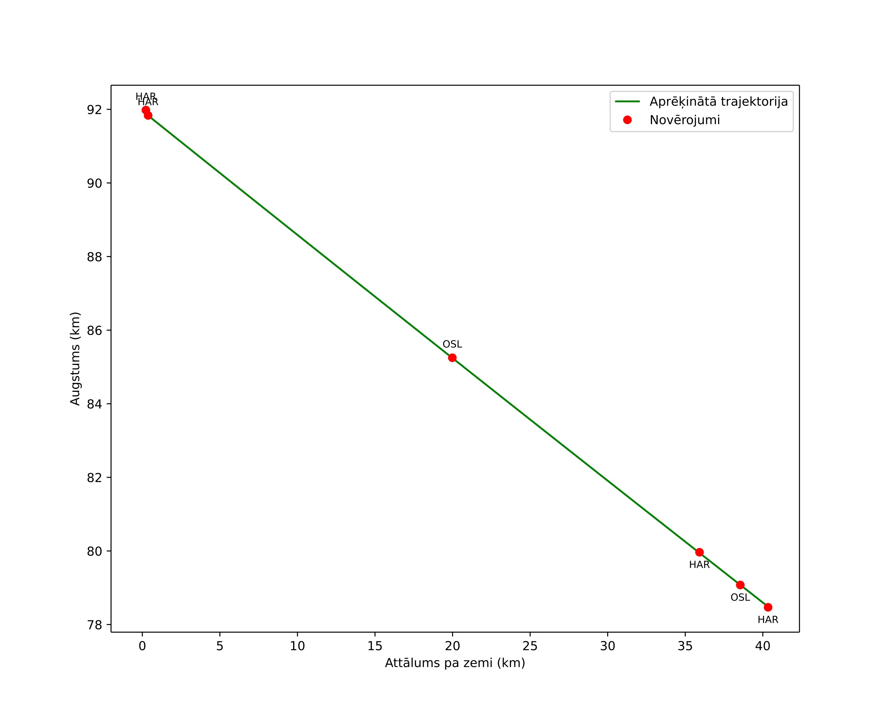 height profile