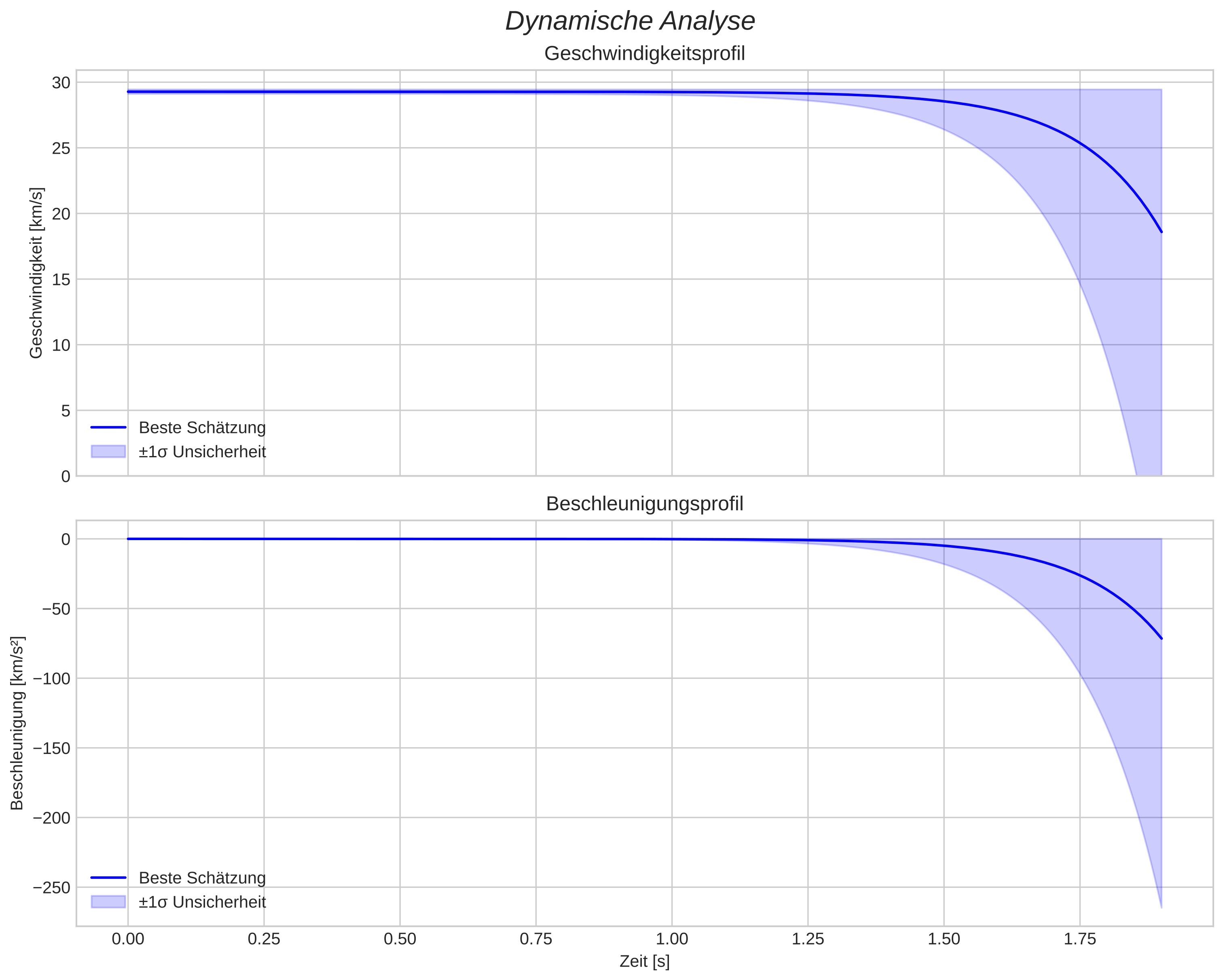 speed and acceleration