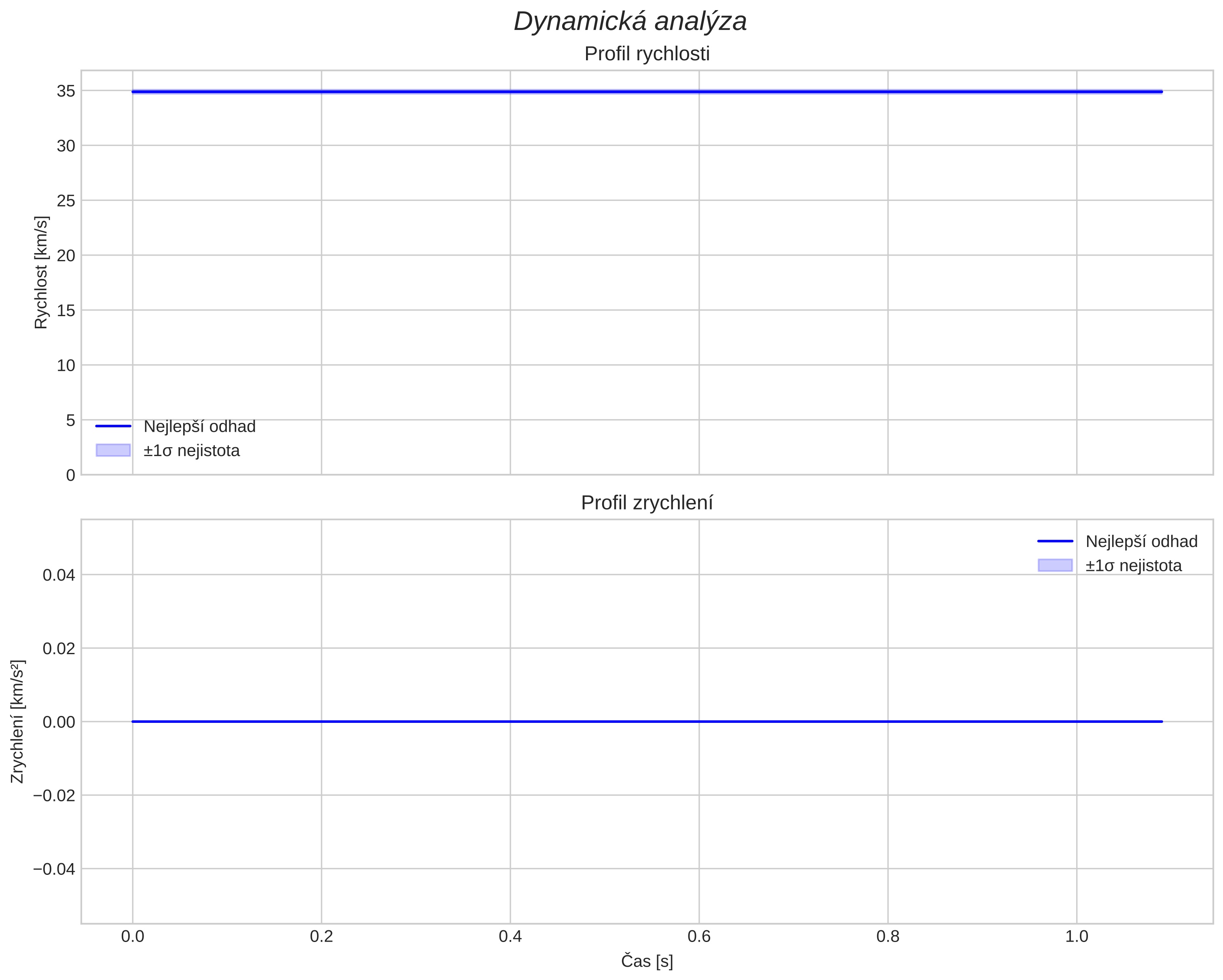 speed and acceleration