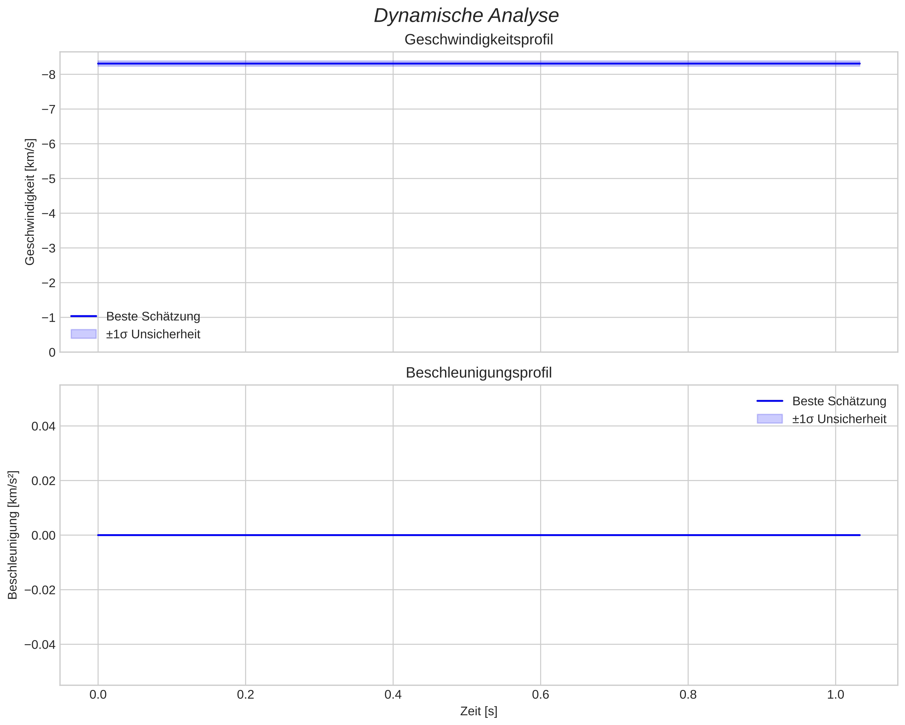 speed and acceleration