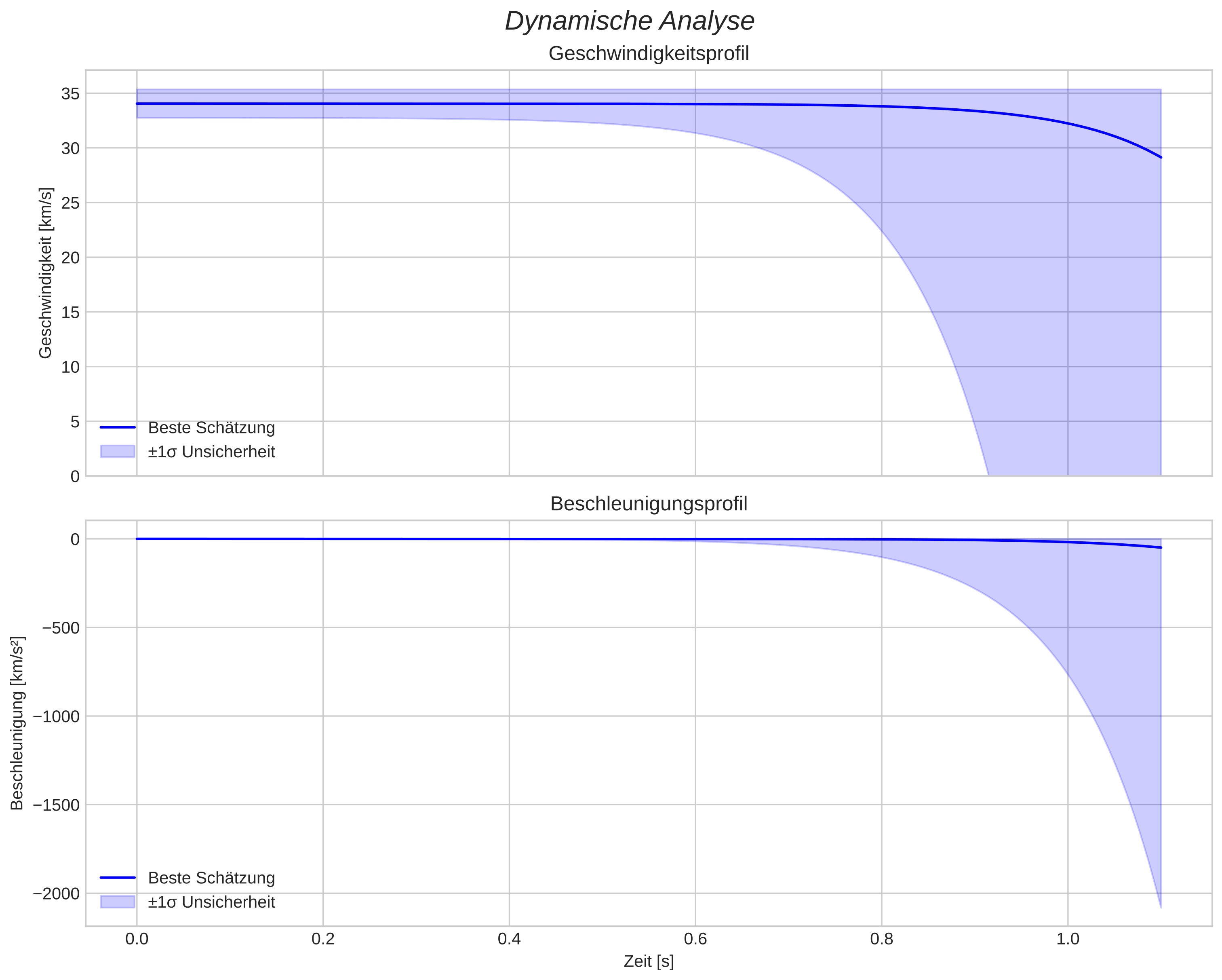 speed and acceleration