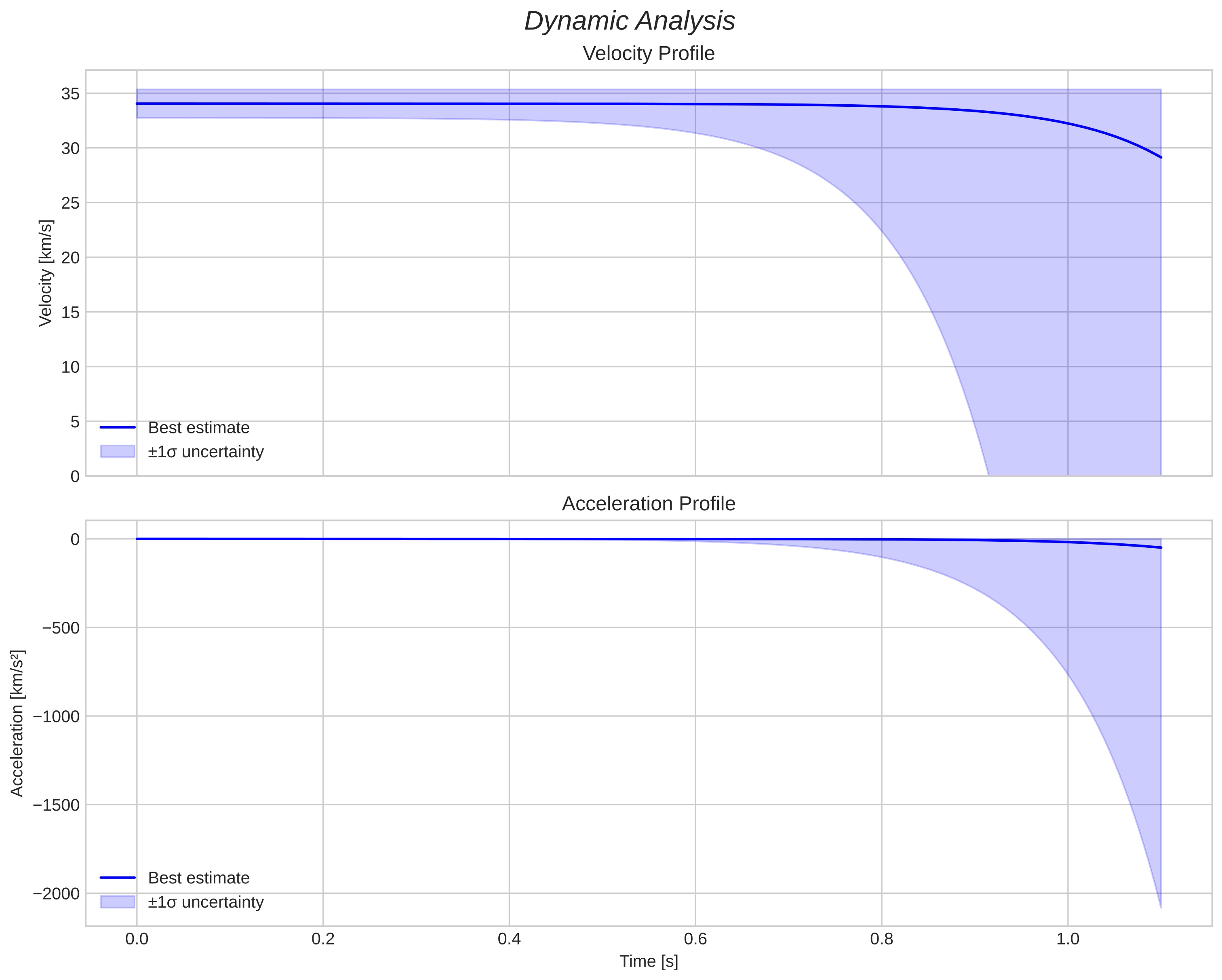 speed and acceleration