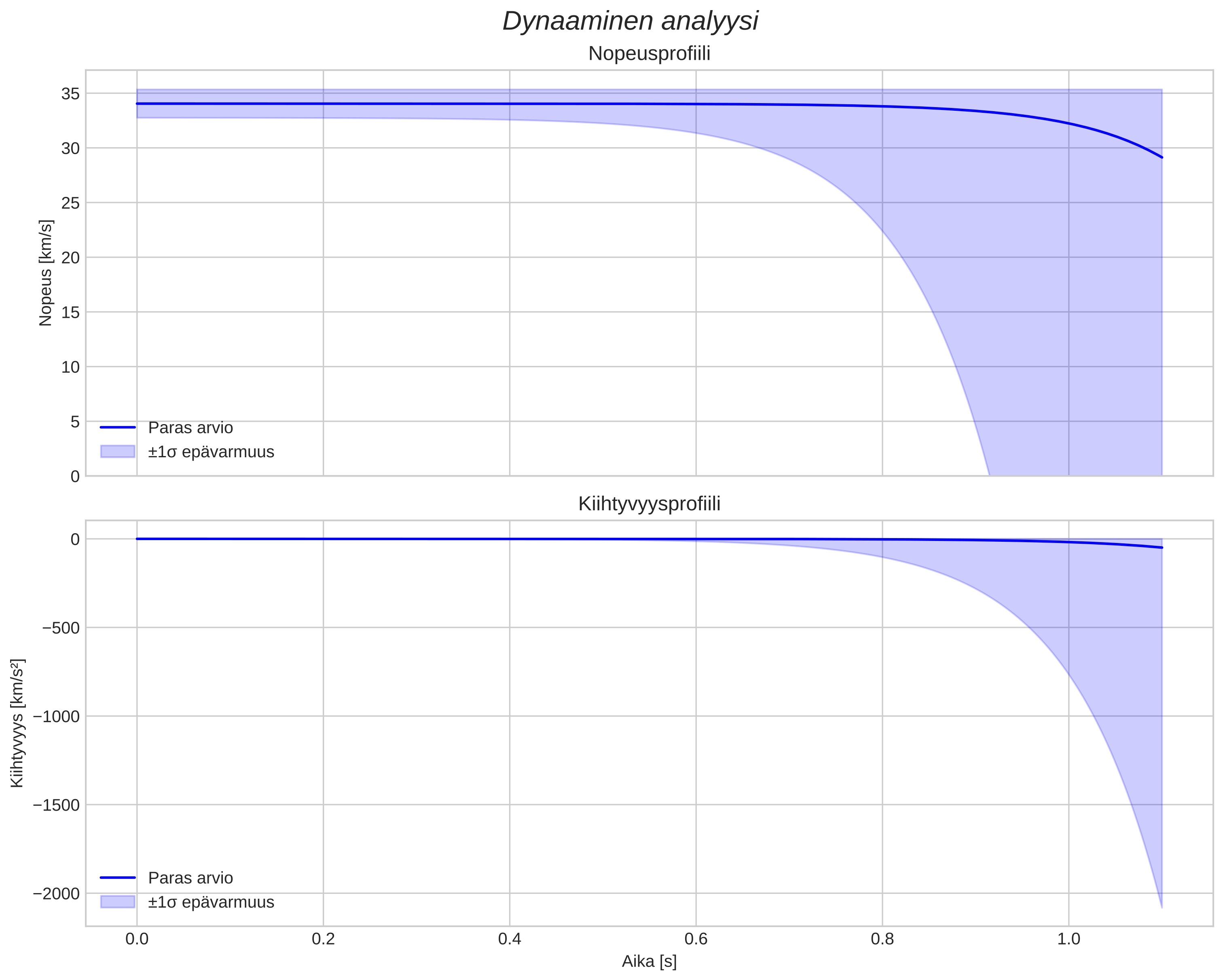 speed and acceleration