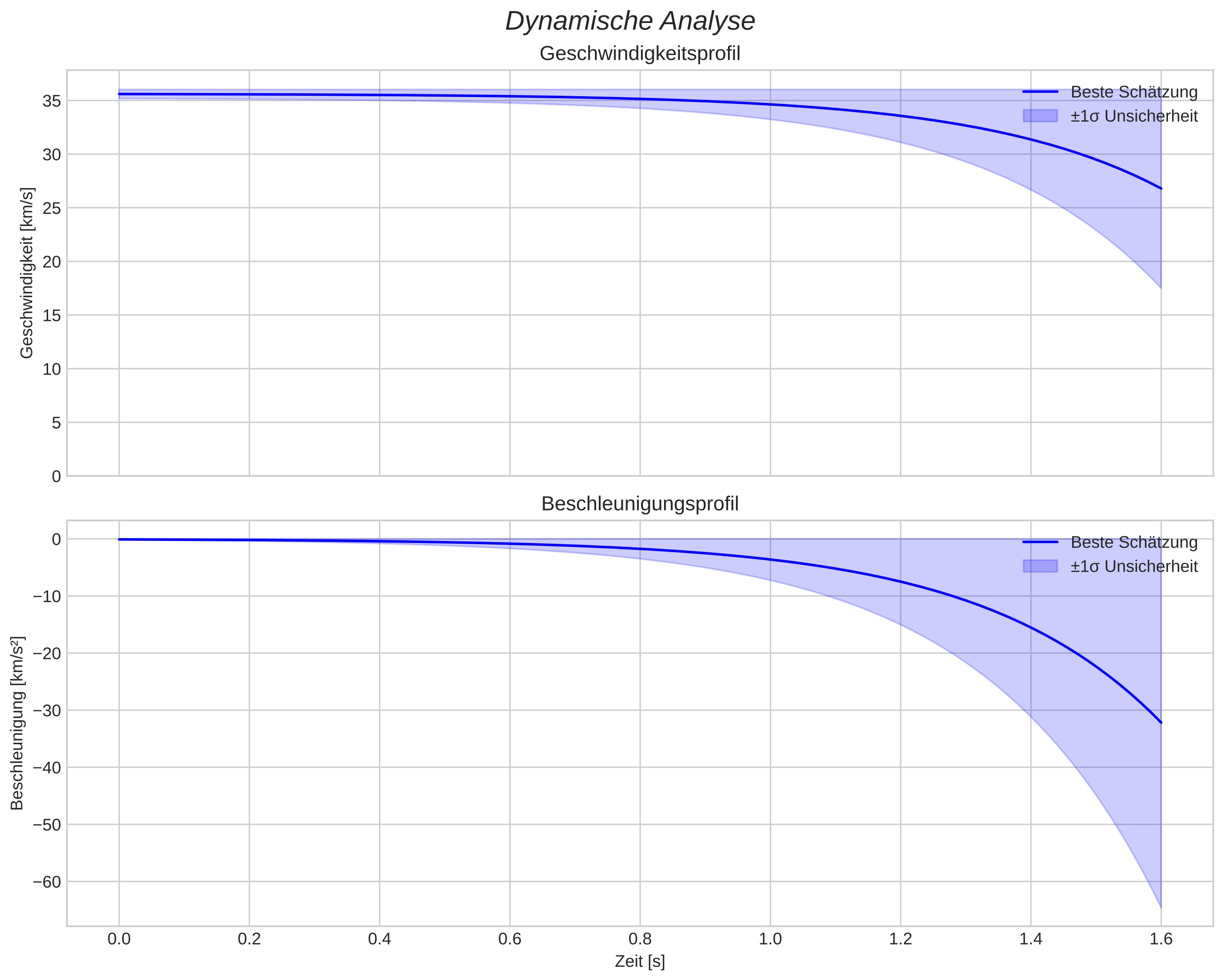 speed and acceleration