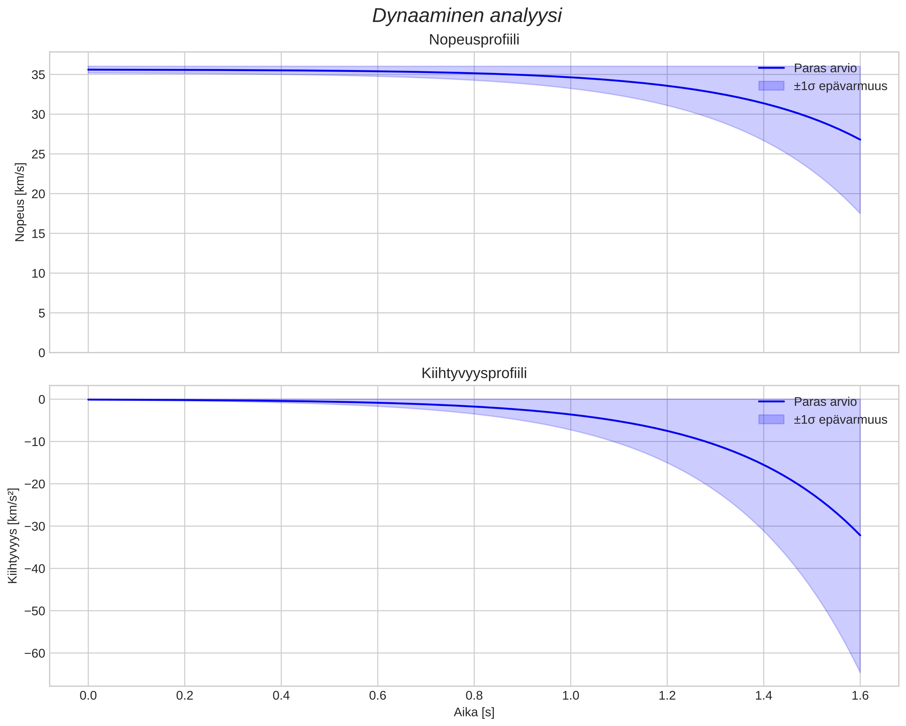speed and acceleration