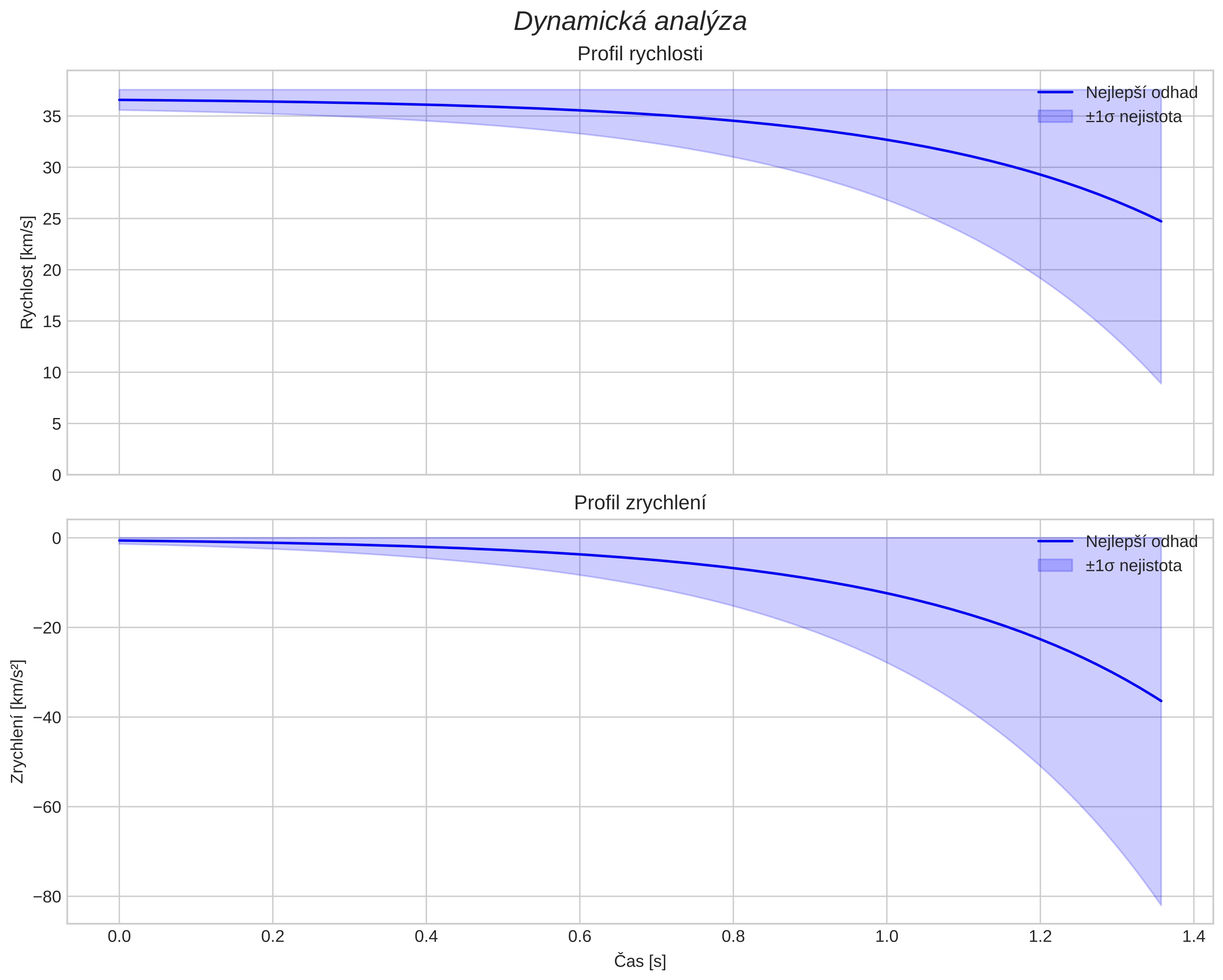 speed and acceleration