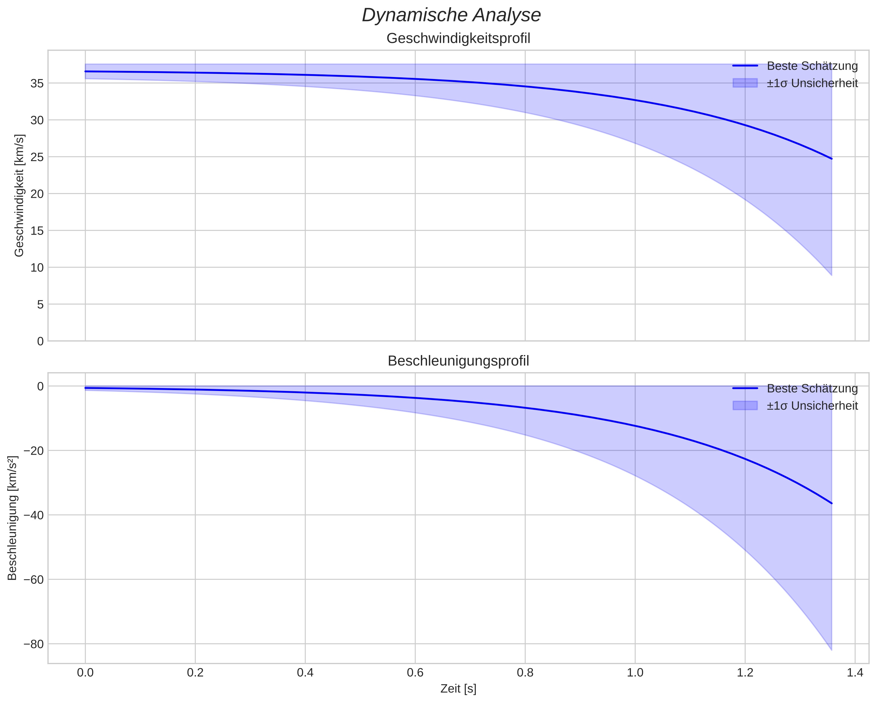 speed and acceleration