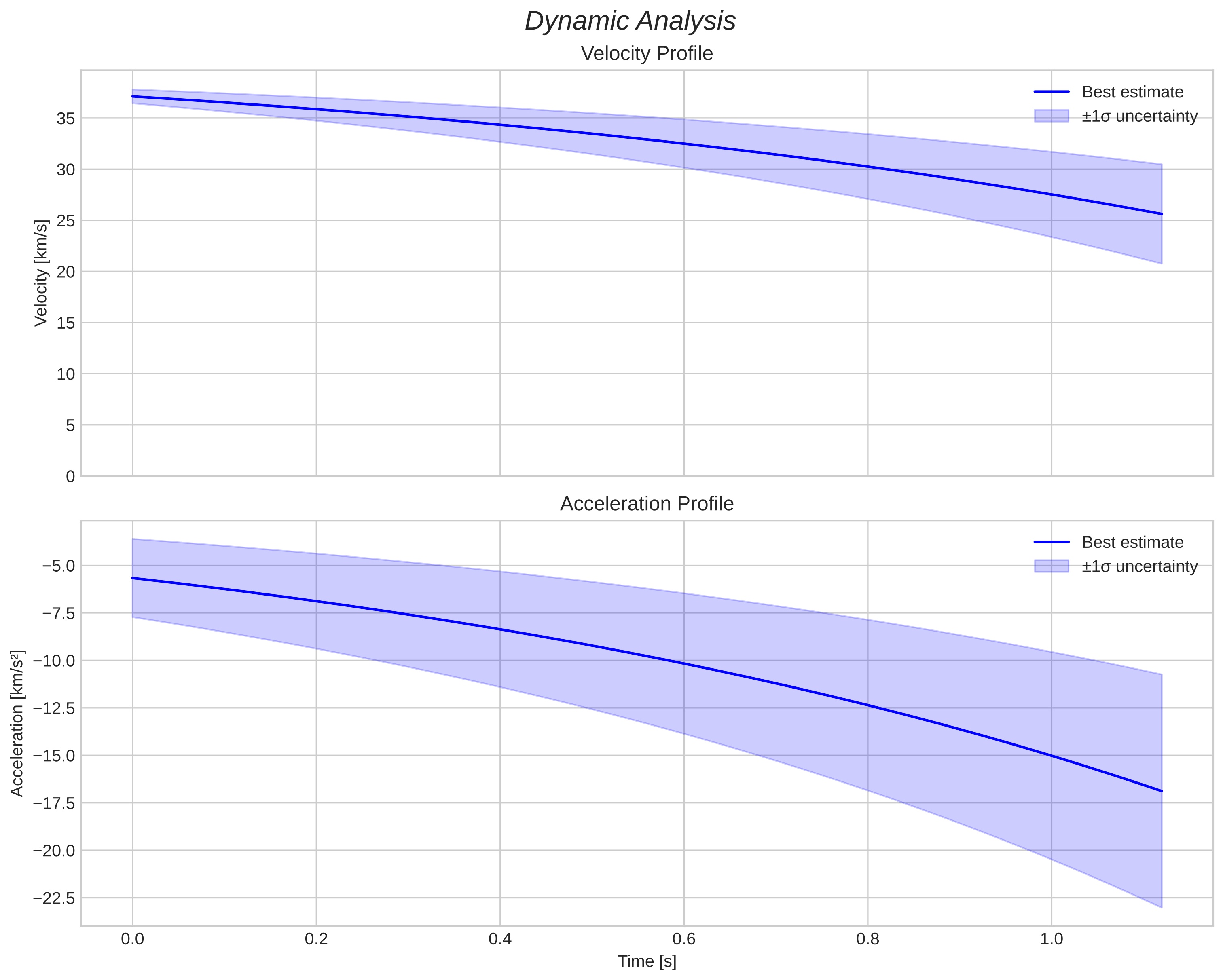 speed and acceleration