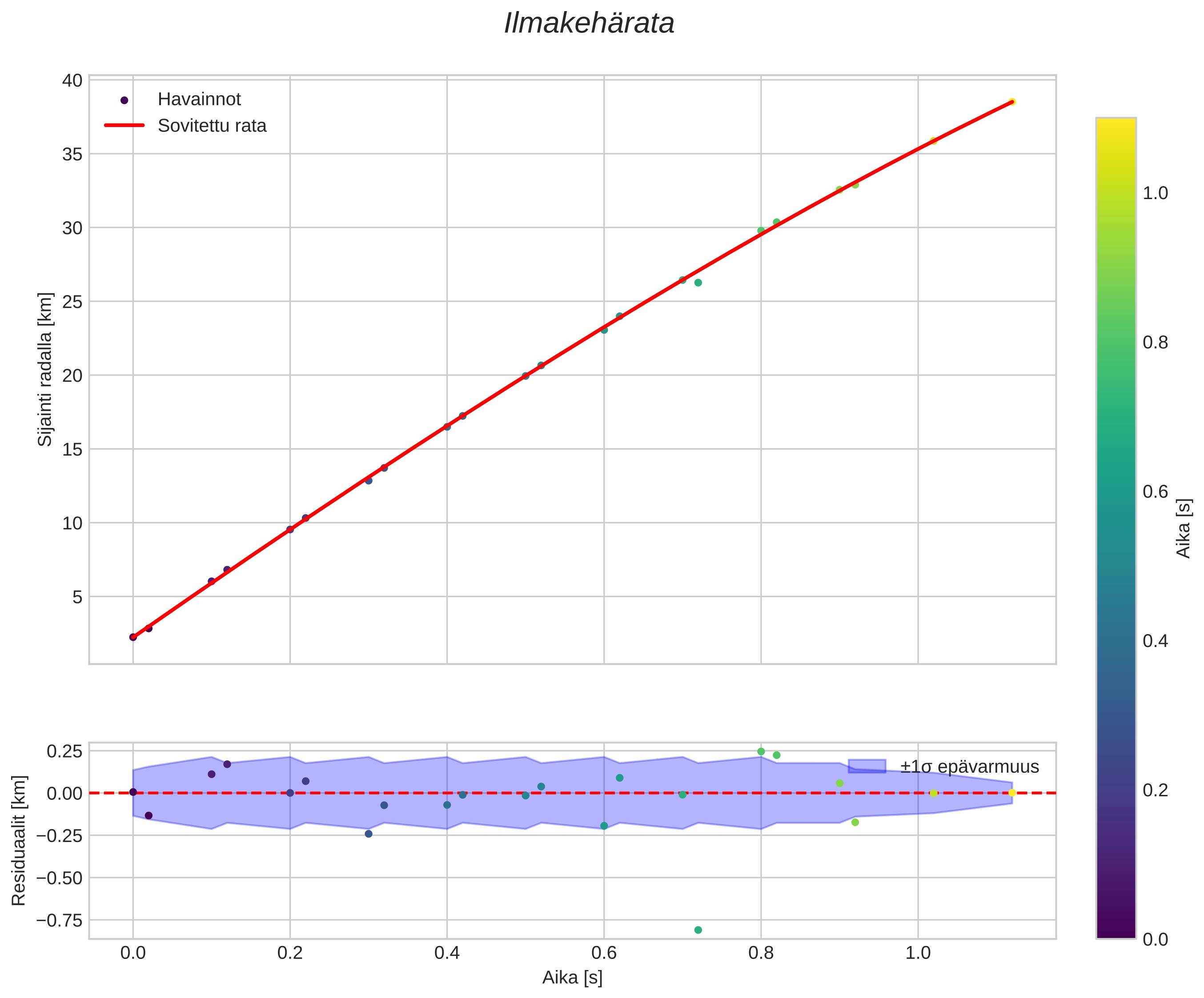 position vs time