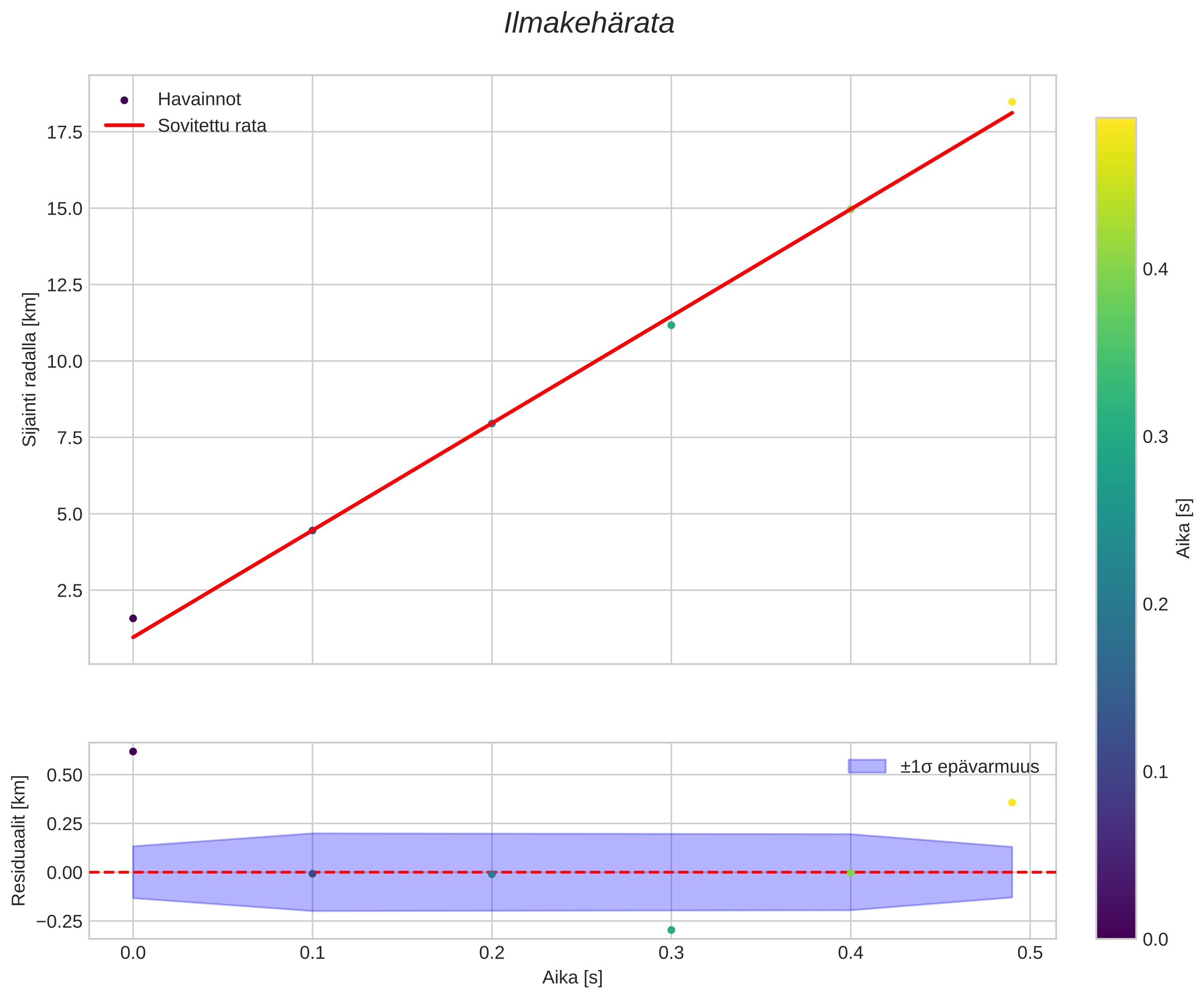 position vs time