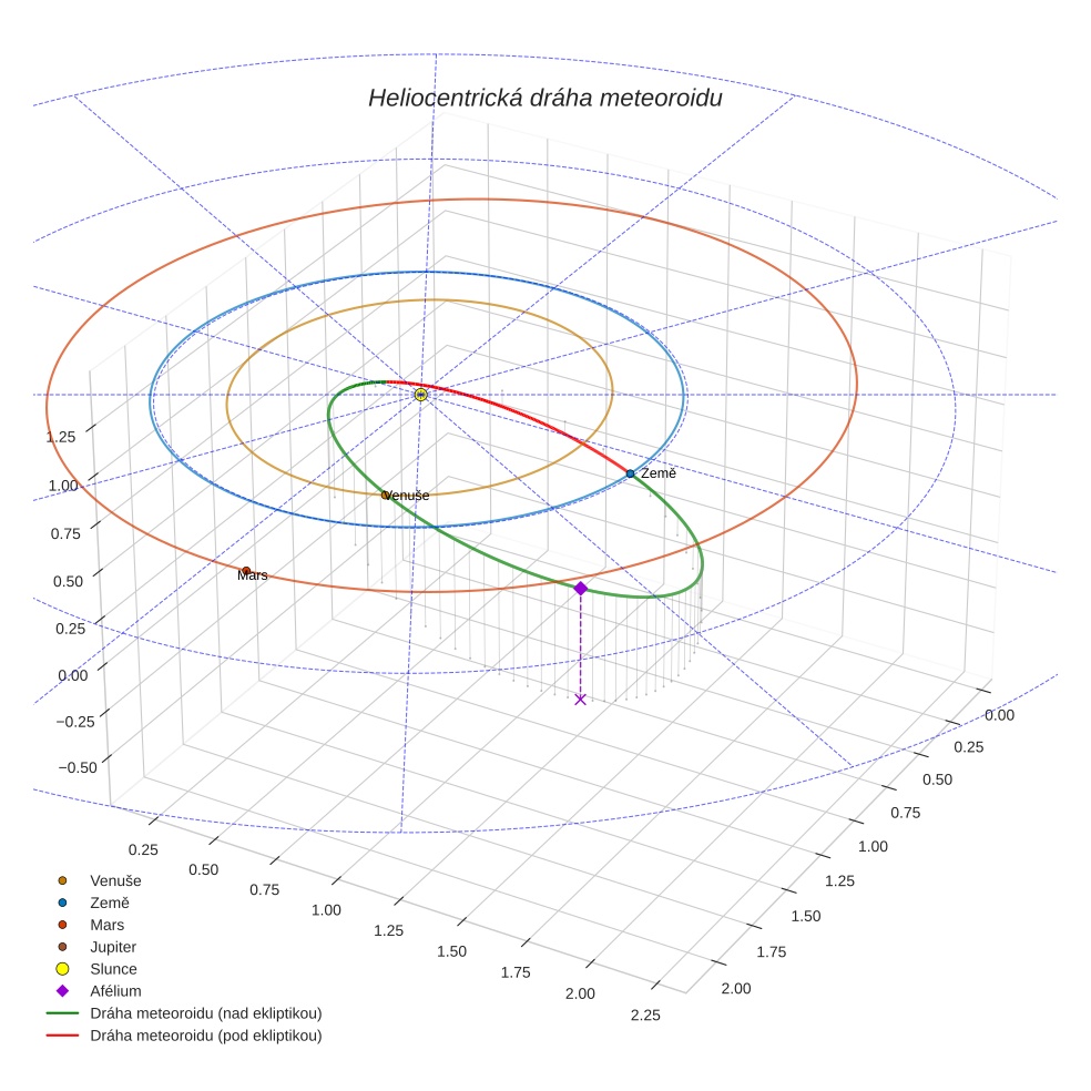 orbit plot