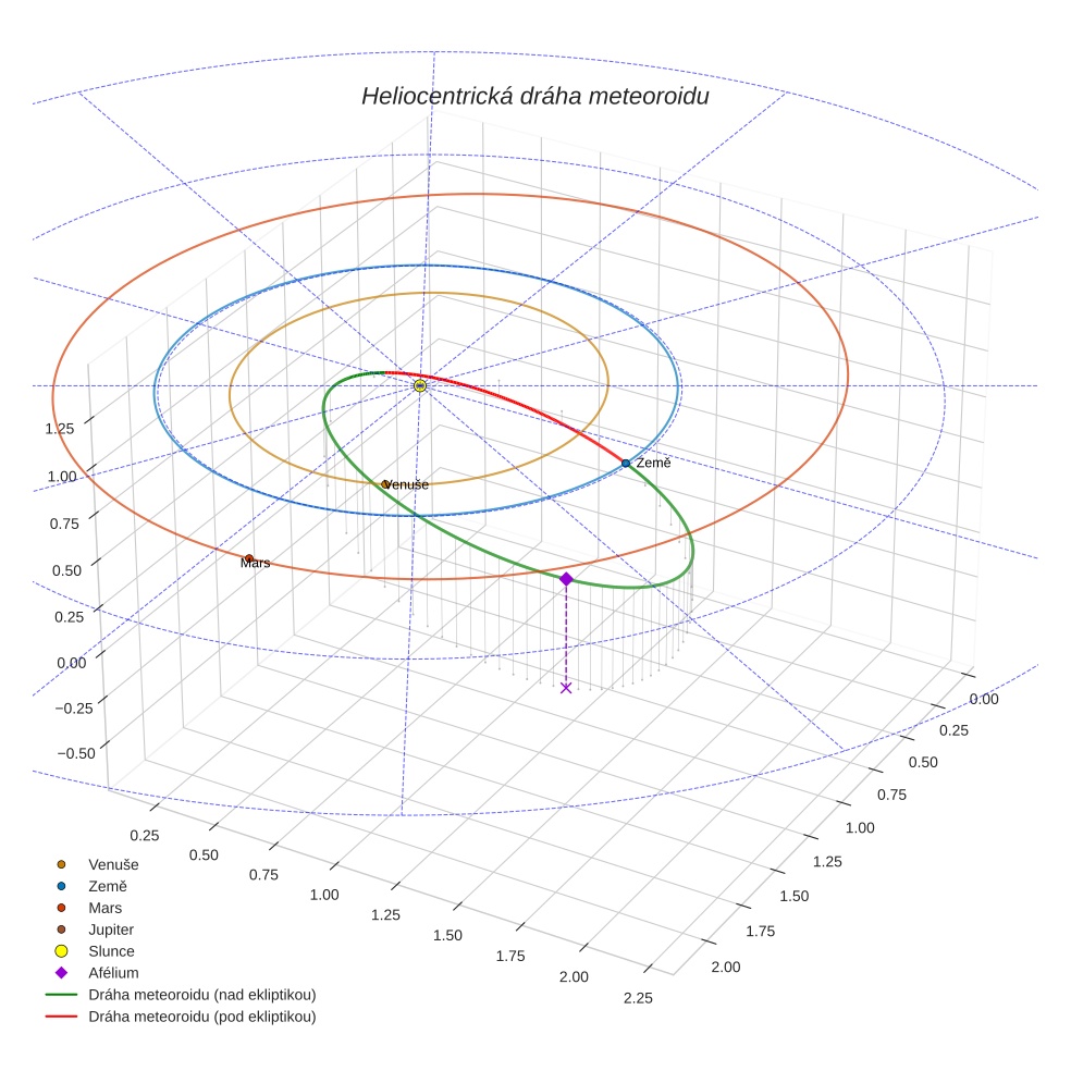 orbit plot