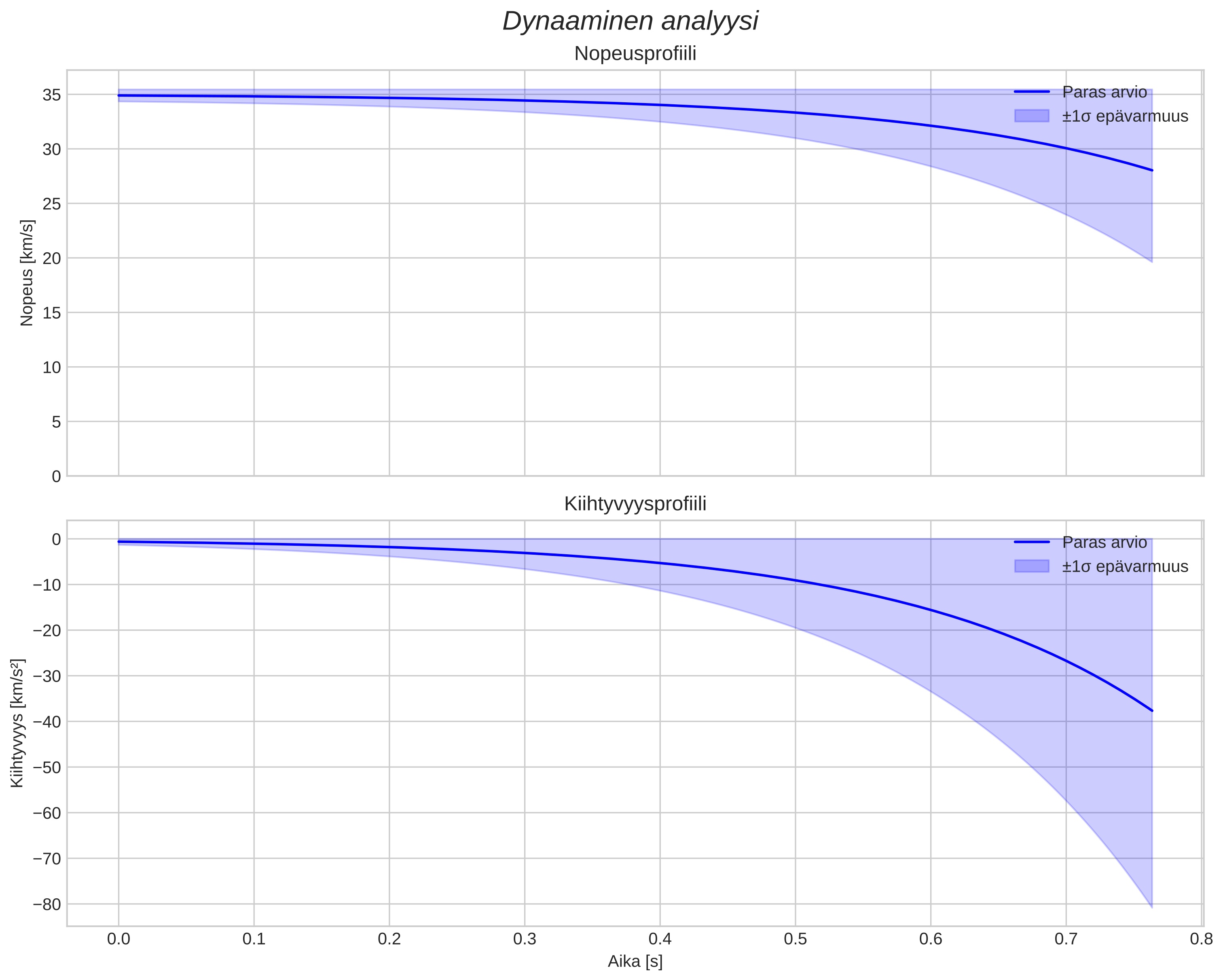 speed and acceleration