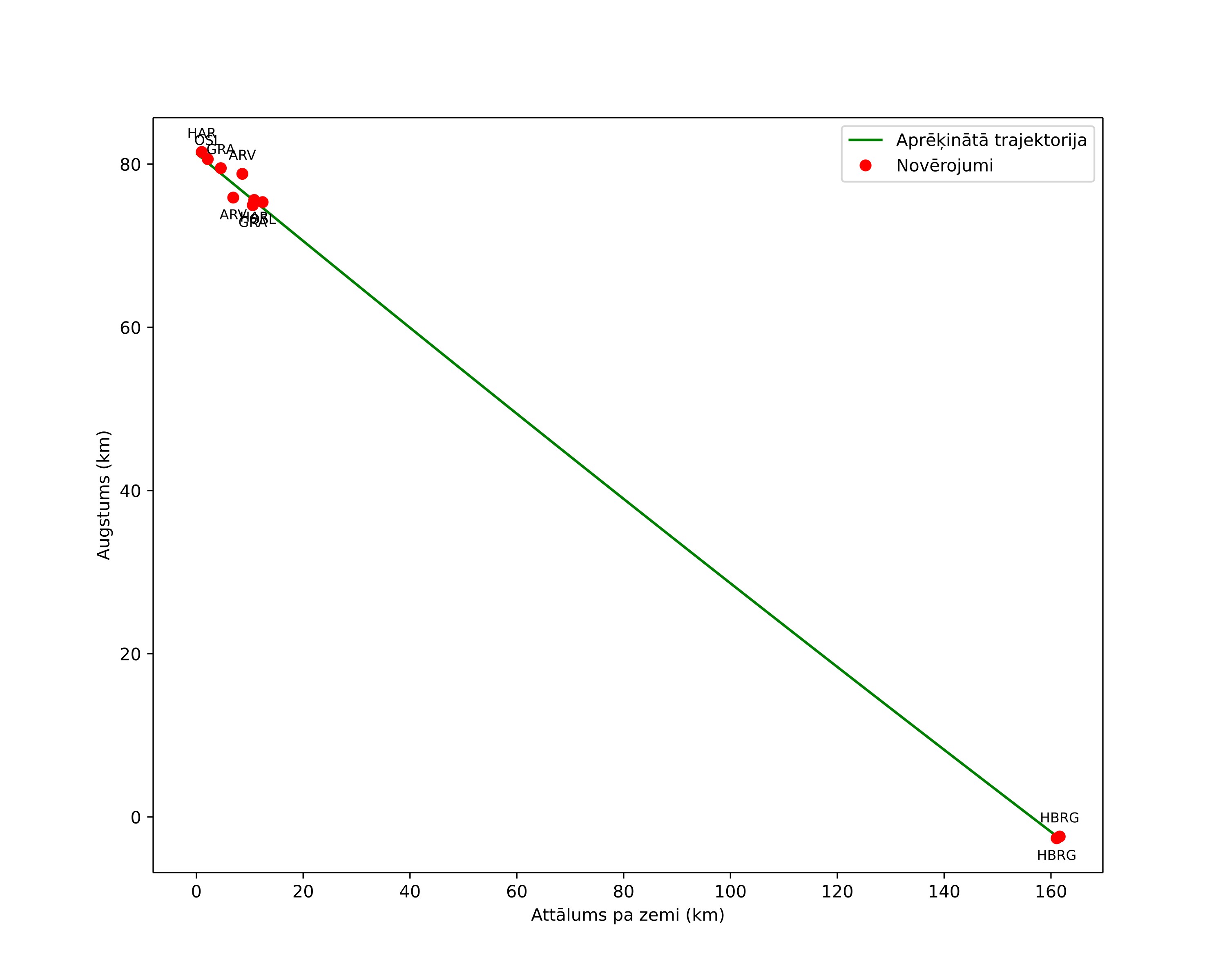 height profile
