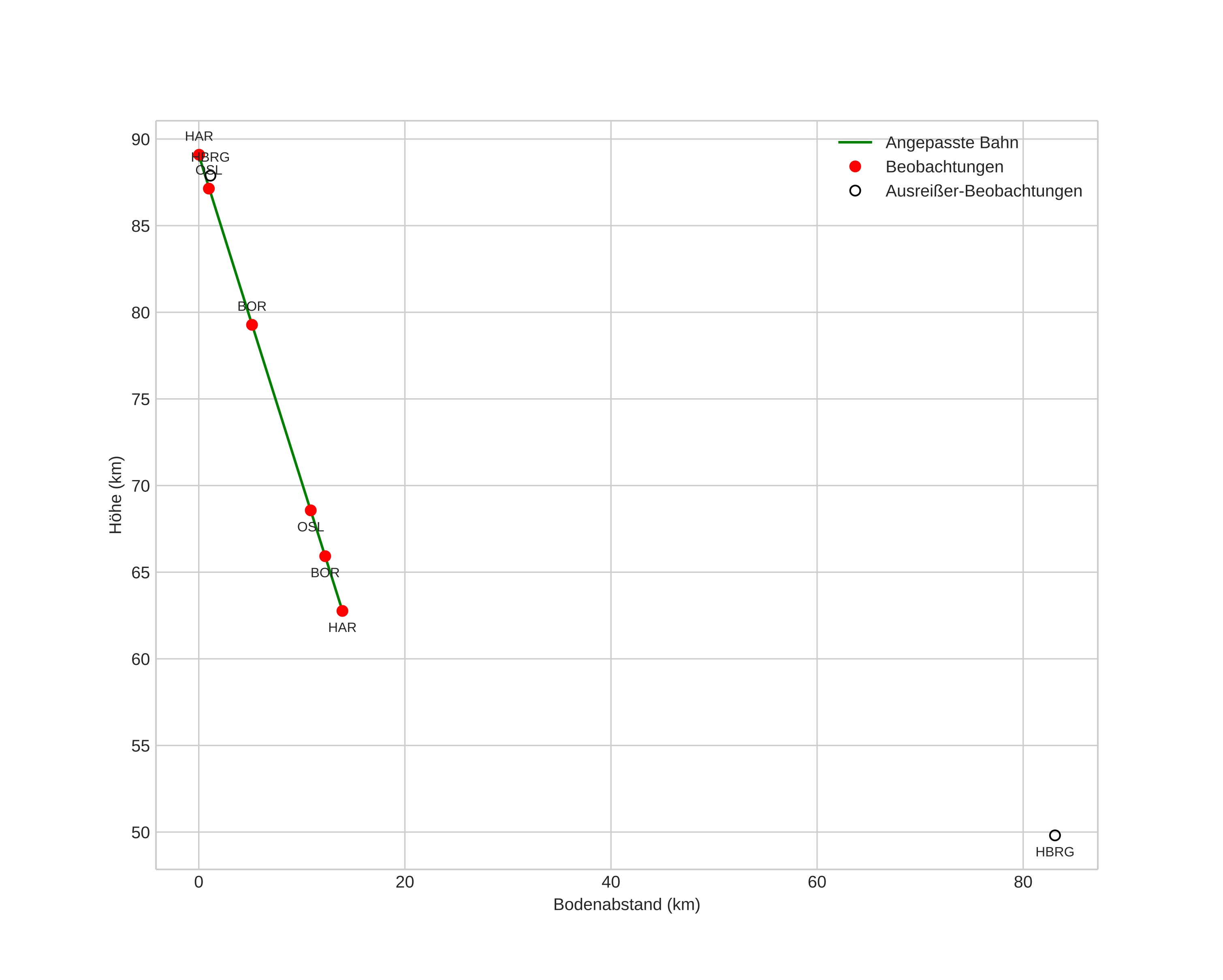 height profile