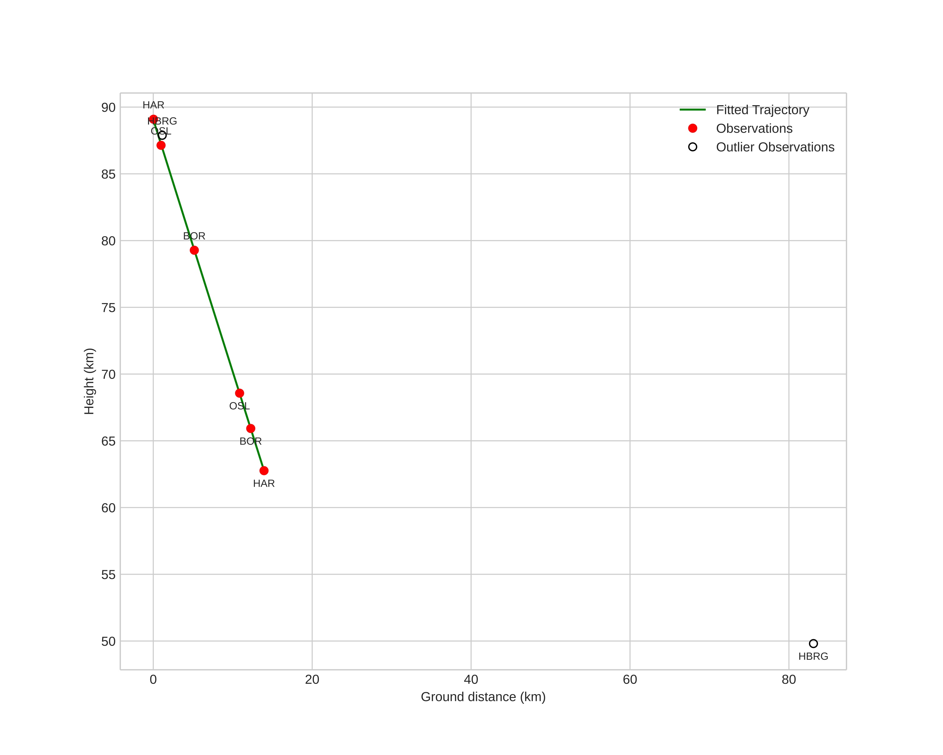 height profile