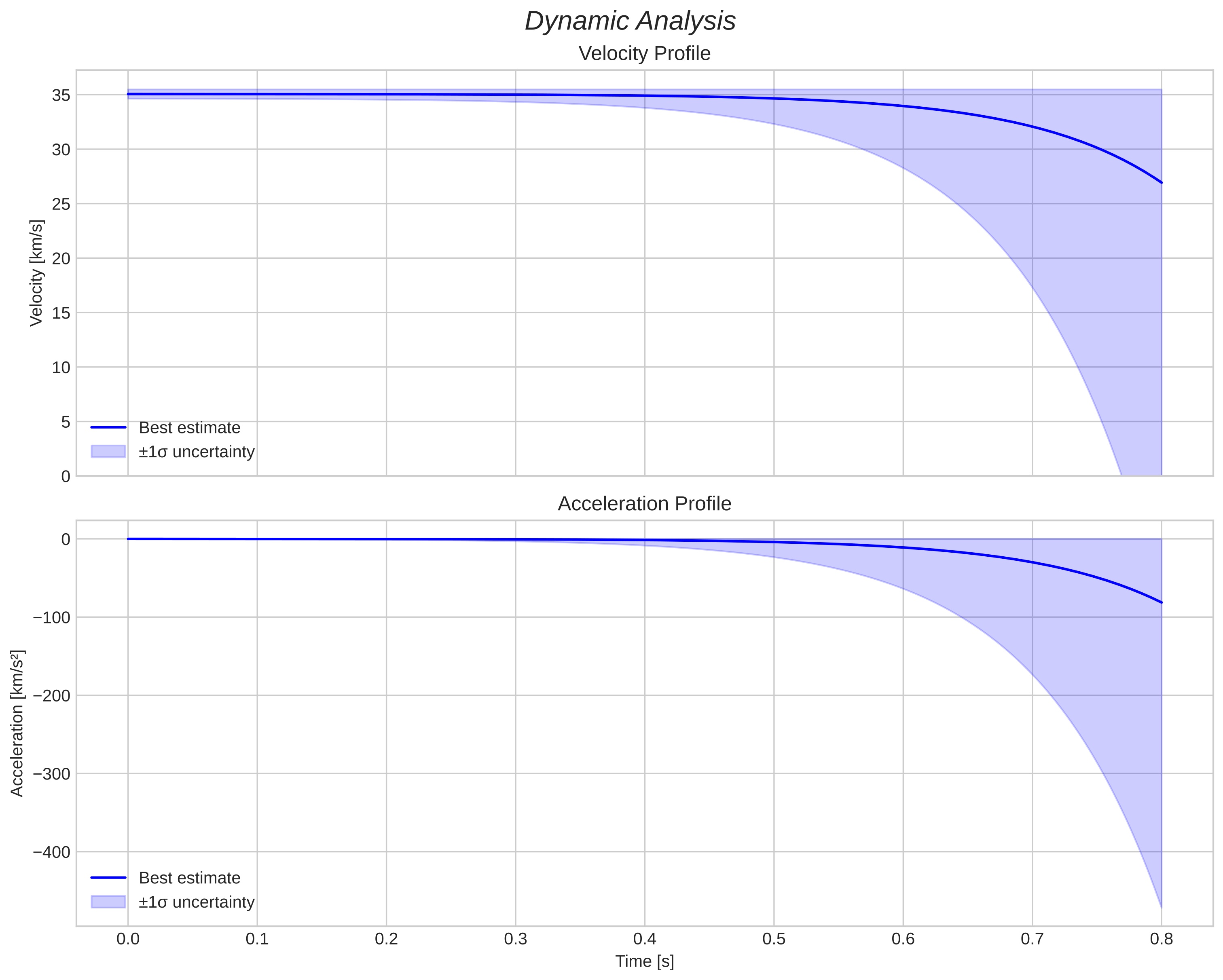 speed and acceleration