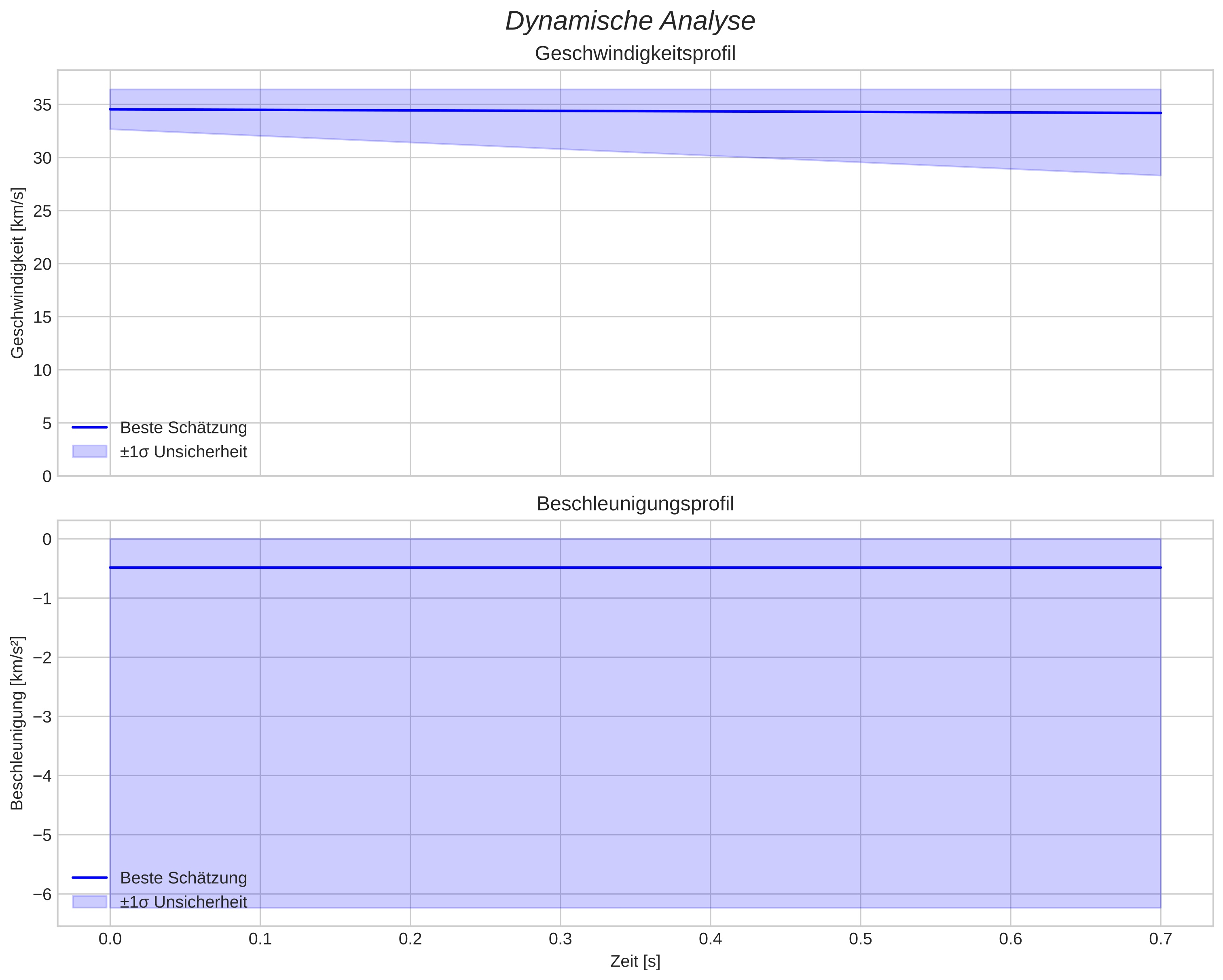 speed and acceleration