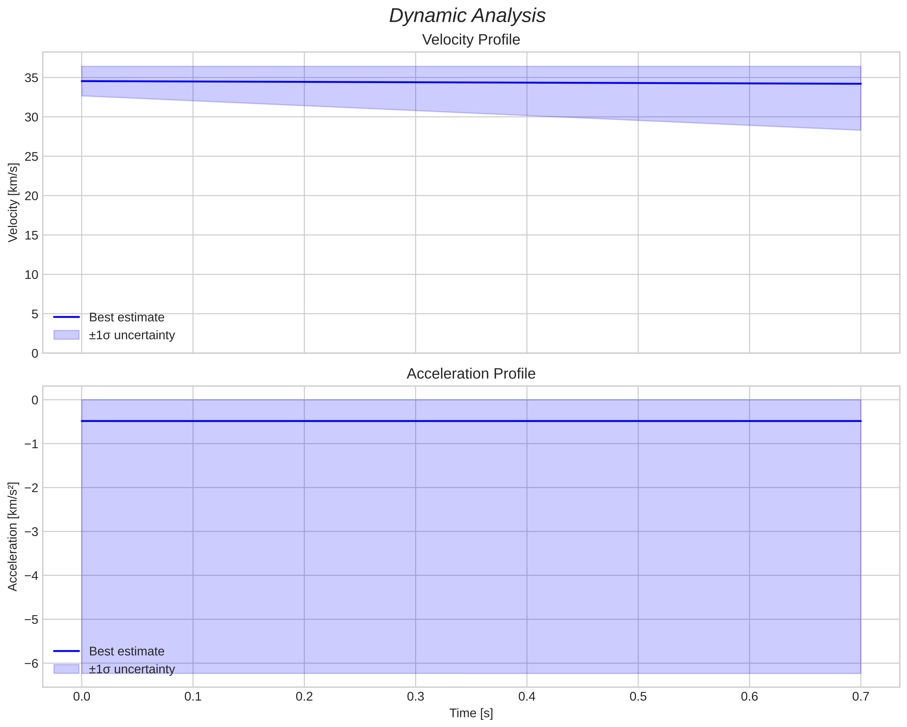 speed and acceleration