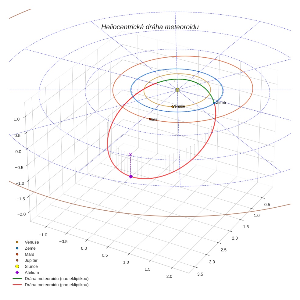 orbit plot