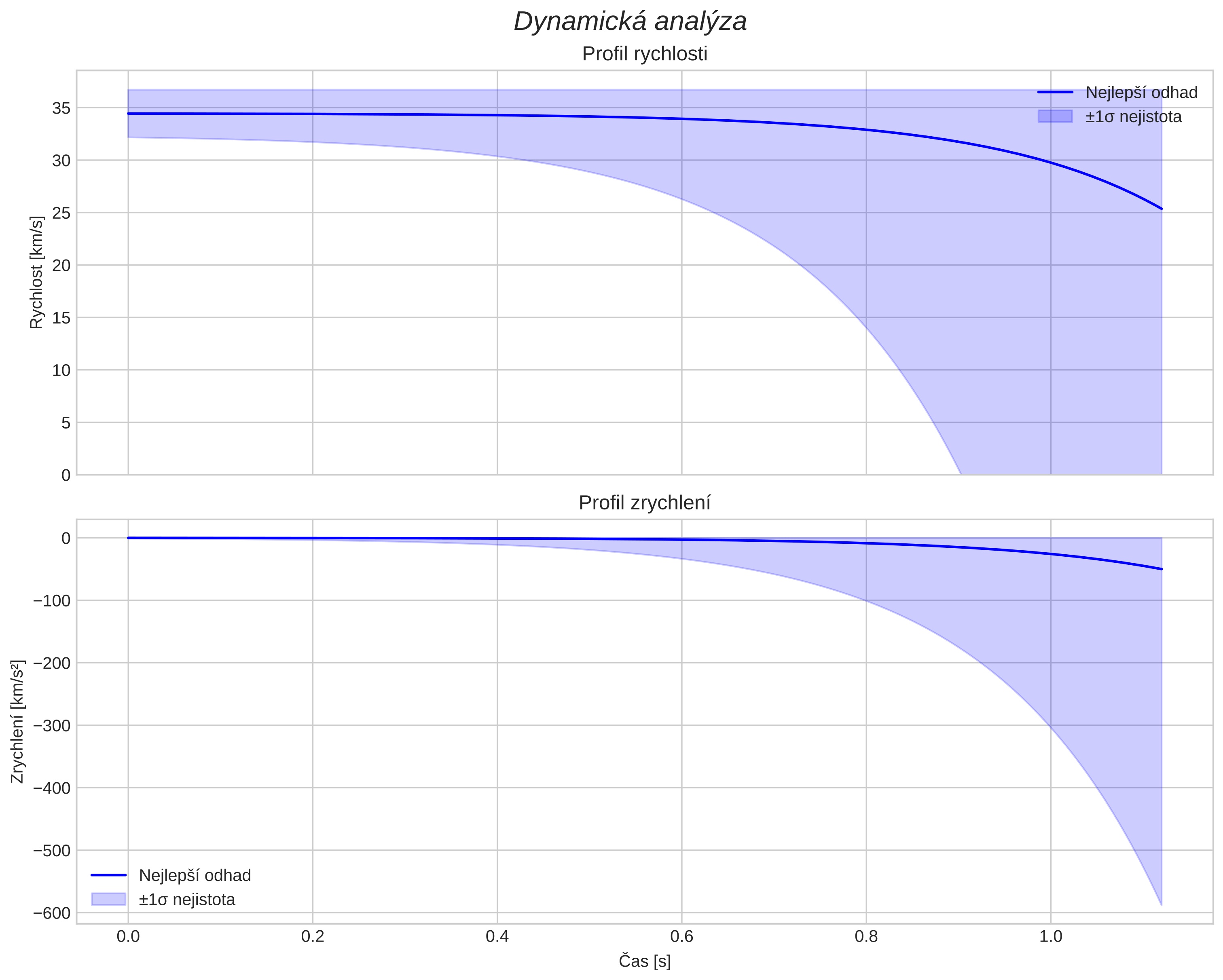 speed and acceleration