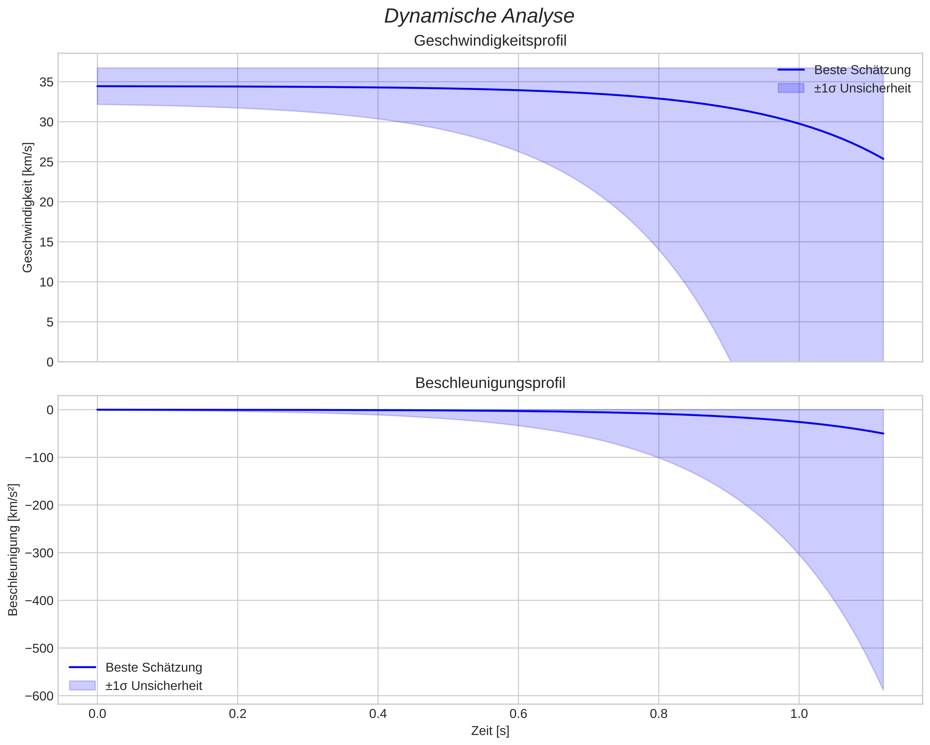 speed and acceleration