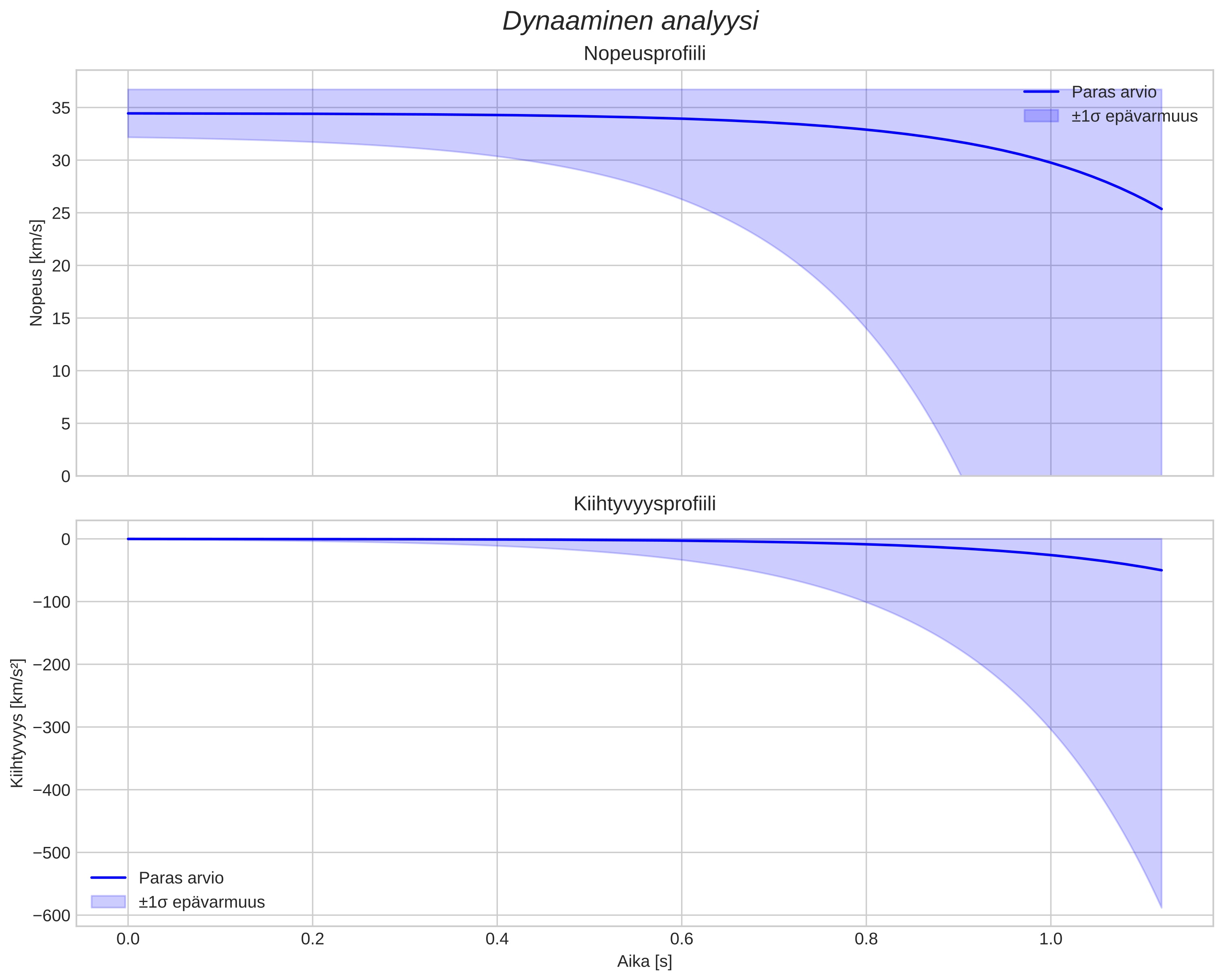 speed and acceleration